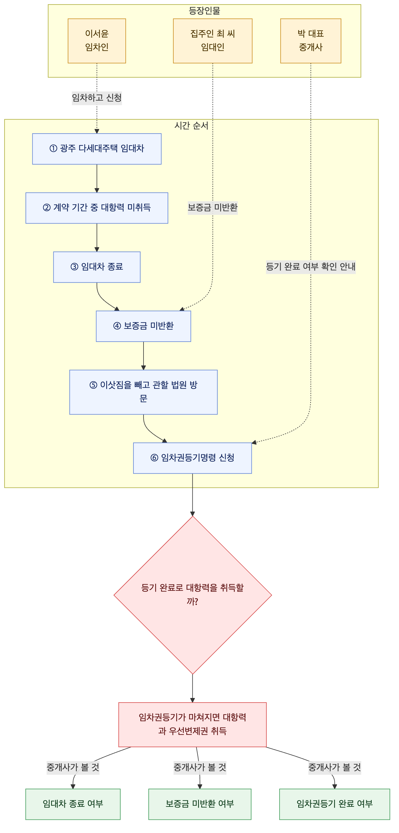 사건 구조도