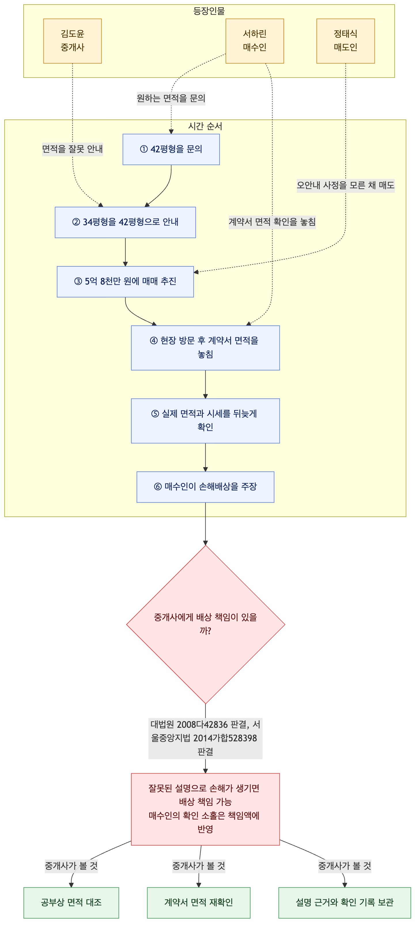 사건 구조도