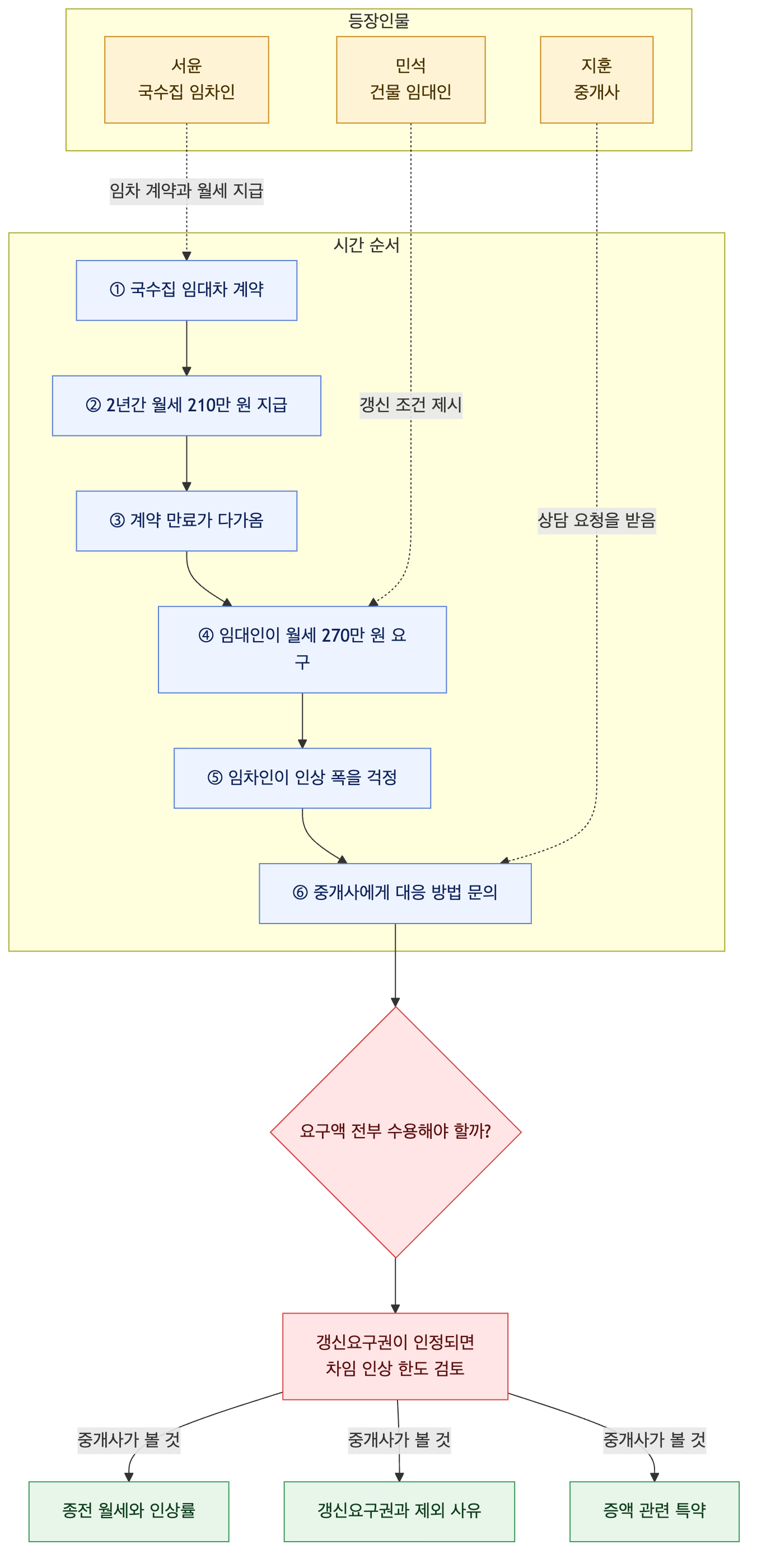사건 구조도