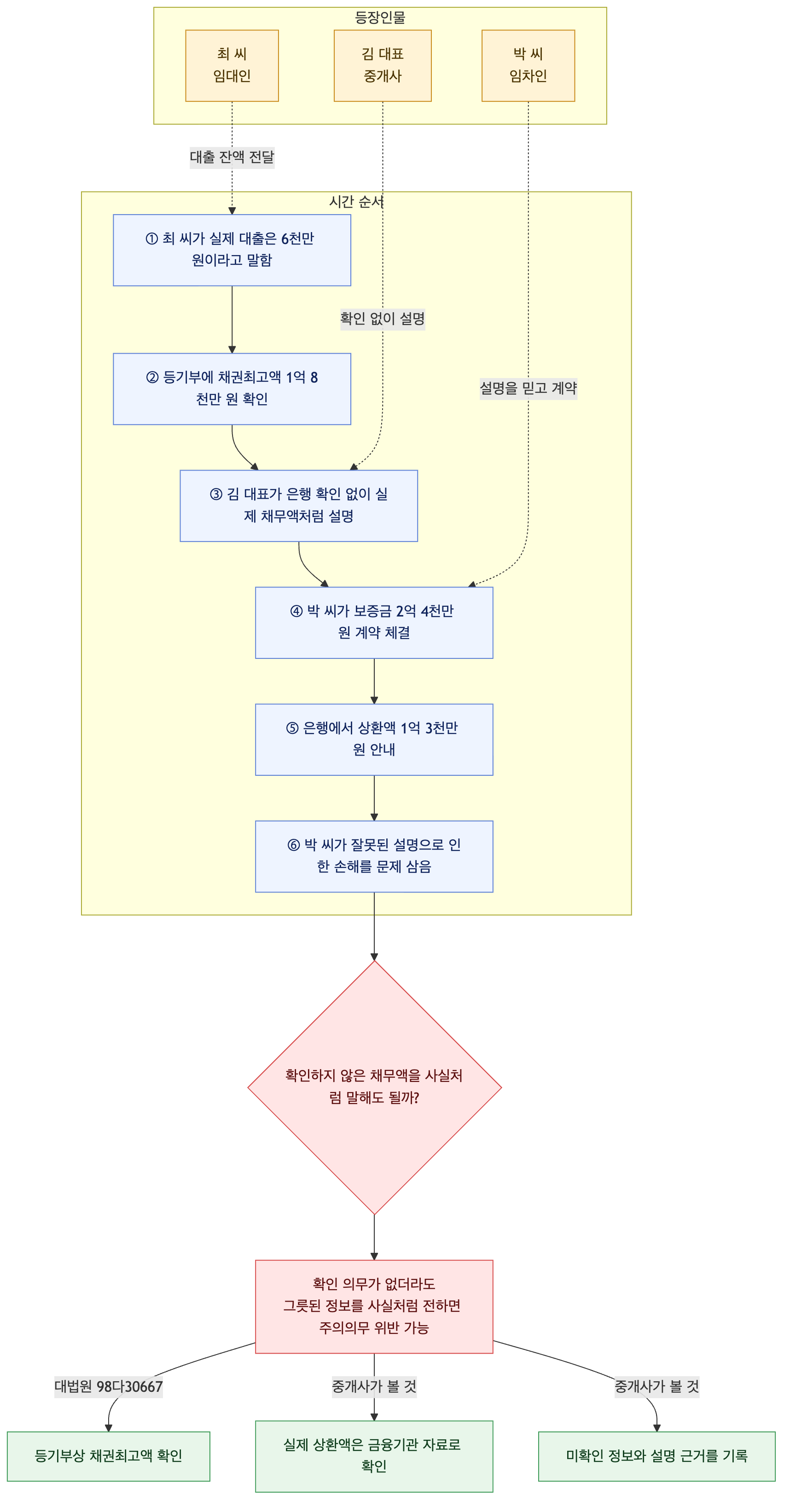 사건 구조도