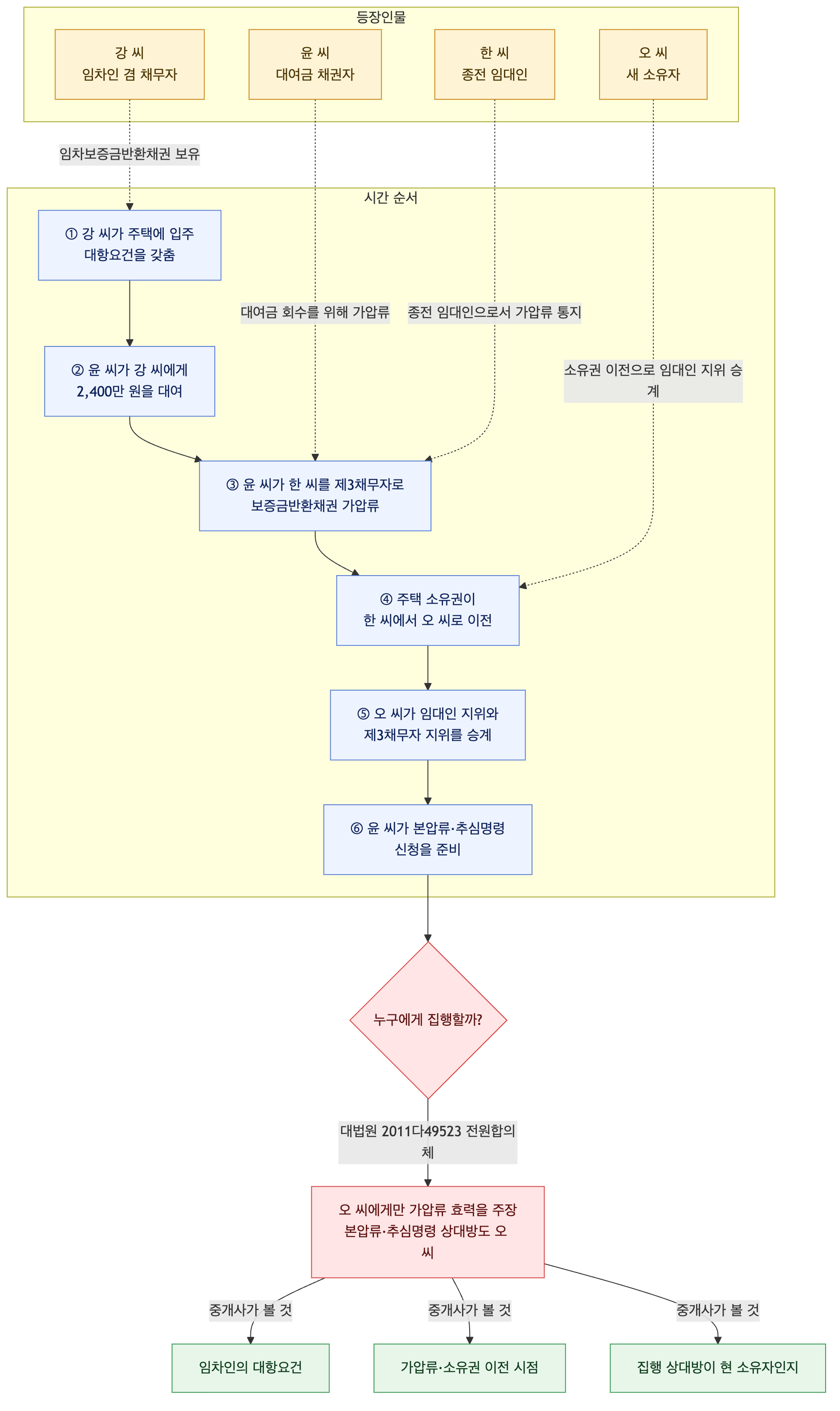 사건 구조도