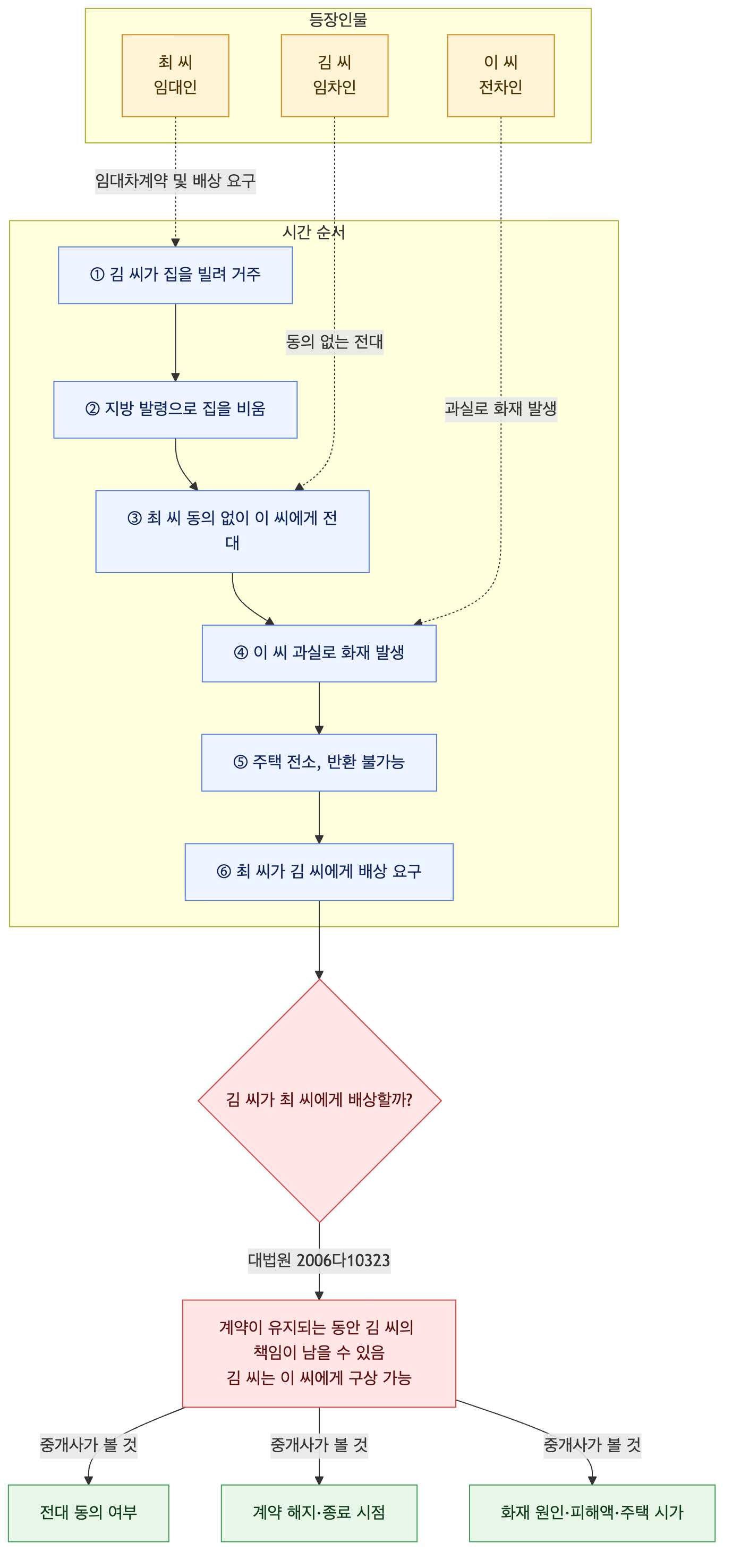 사건 구조도