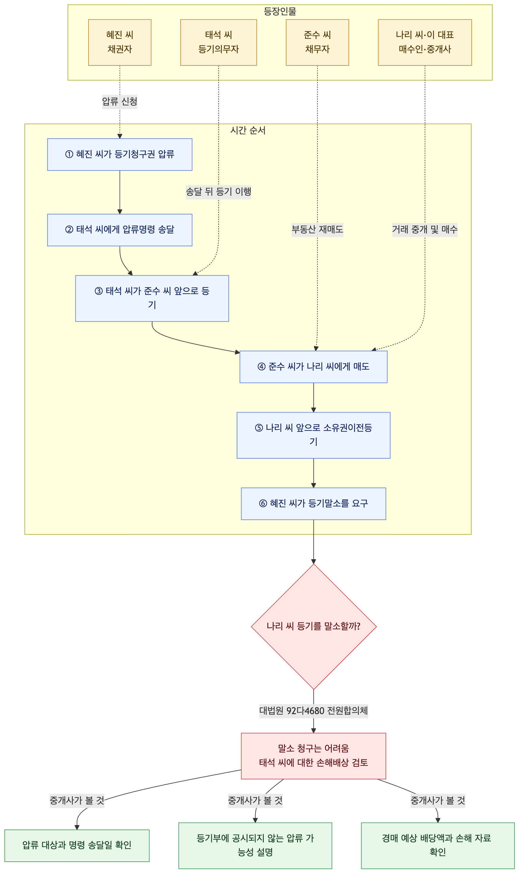 사건 구조도