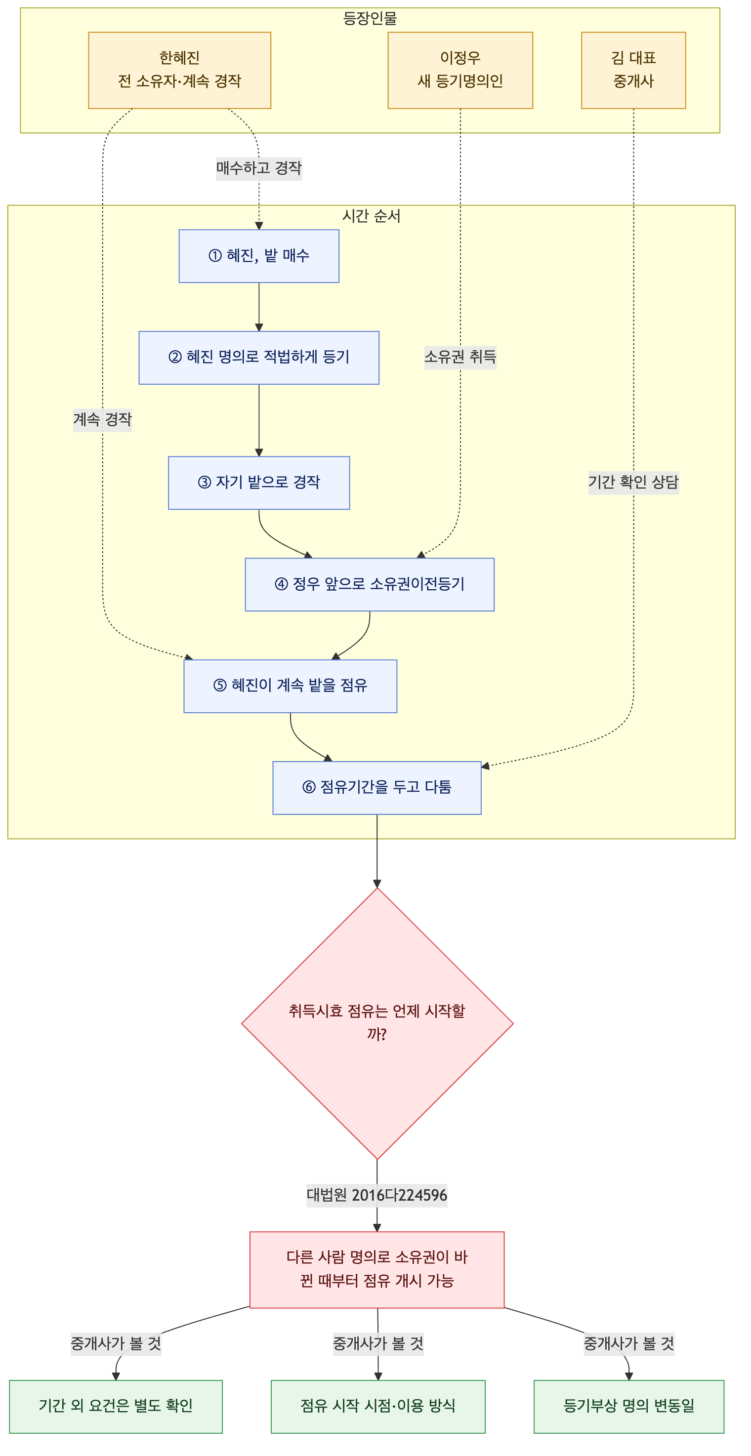 사건 구조도