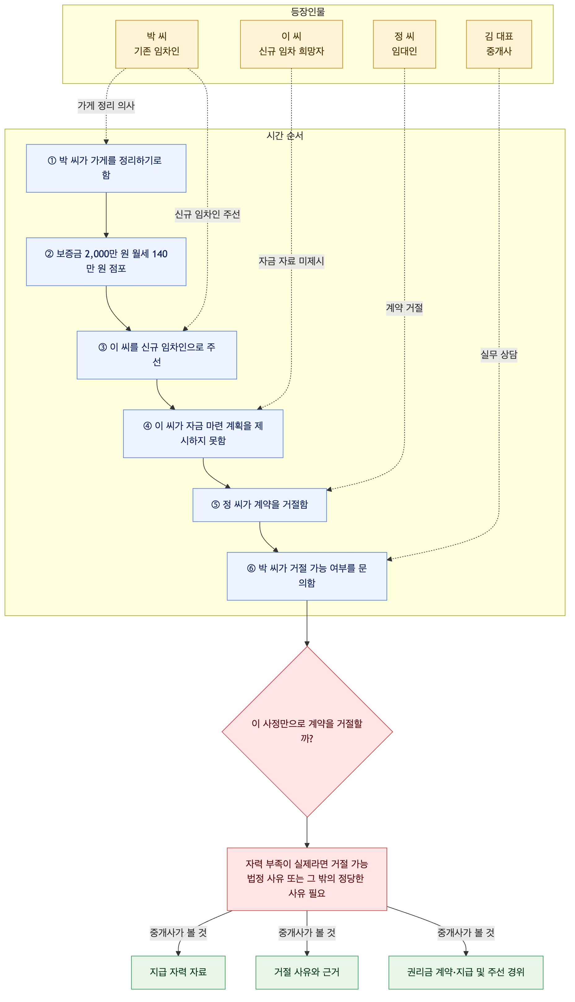 사건 구조도