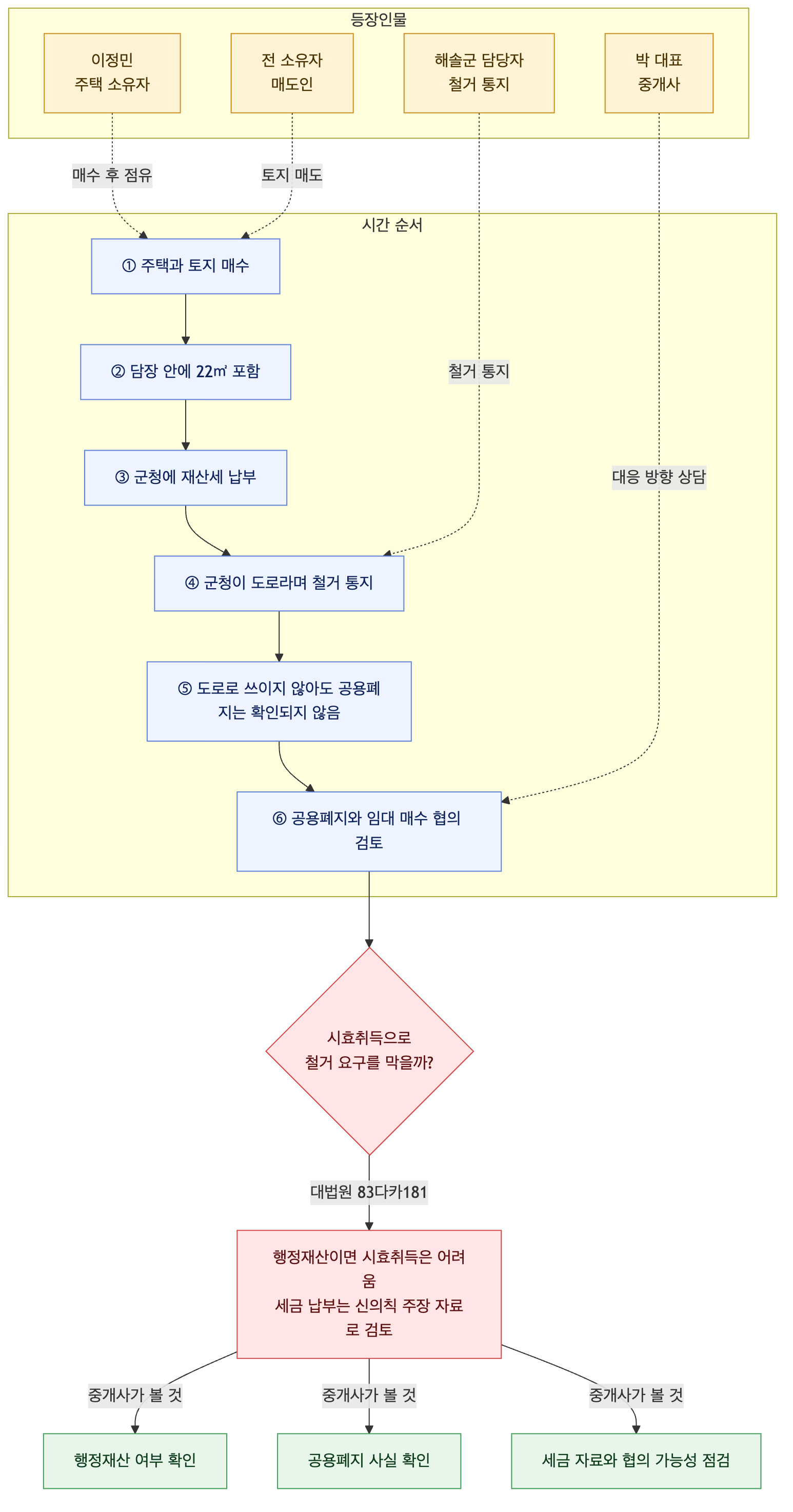 사건 구조도