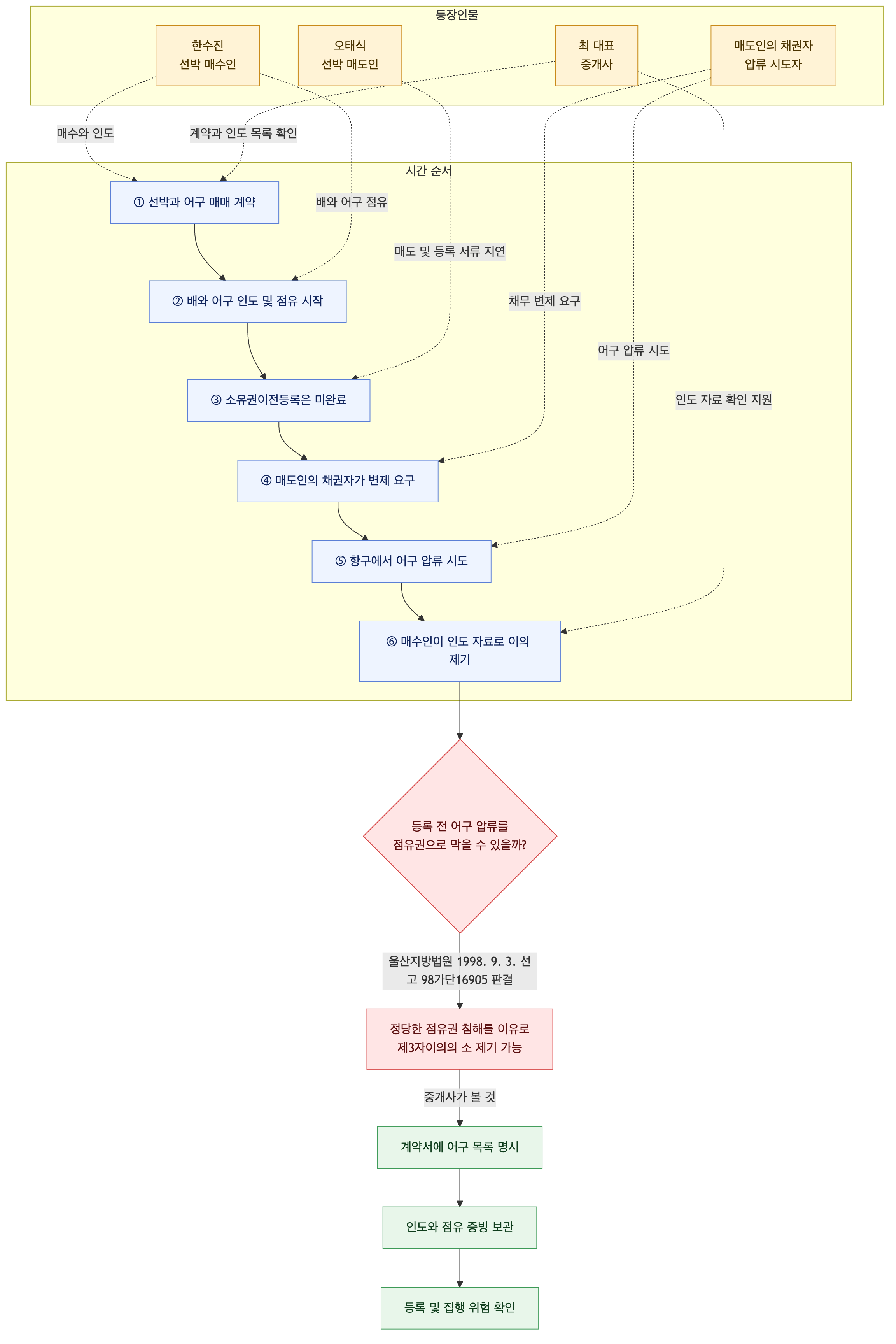사건 구조도