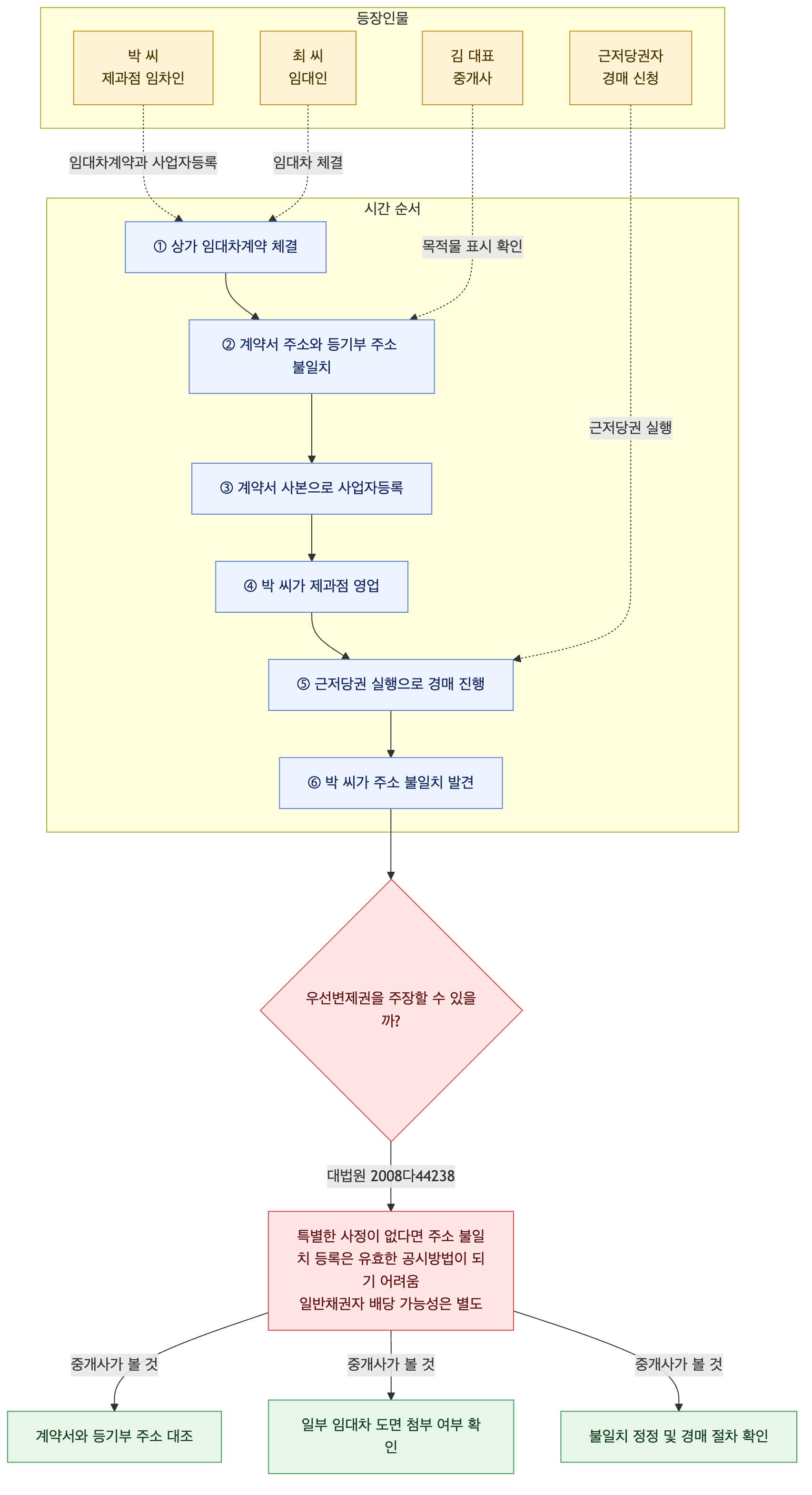 사건 구조도