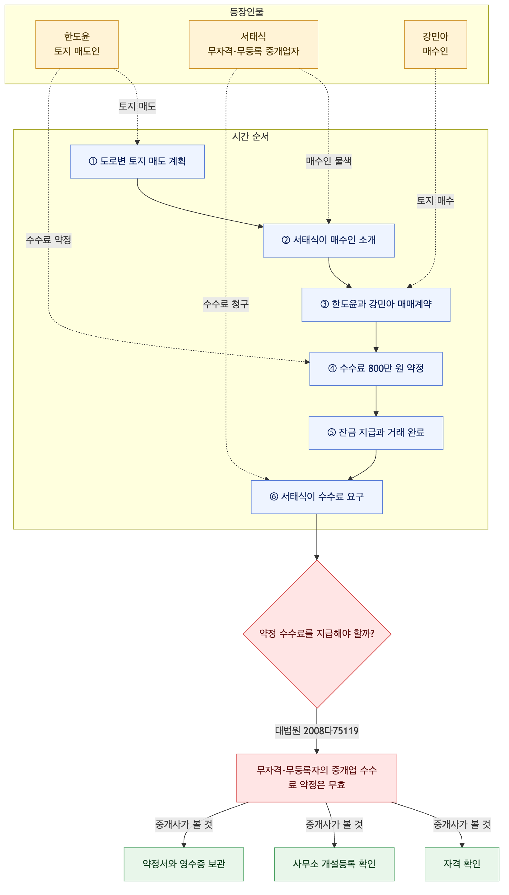 사건 구조도