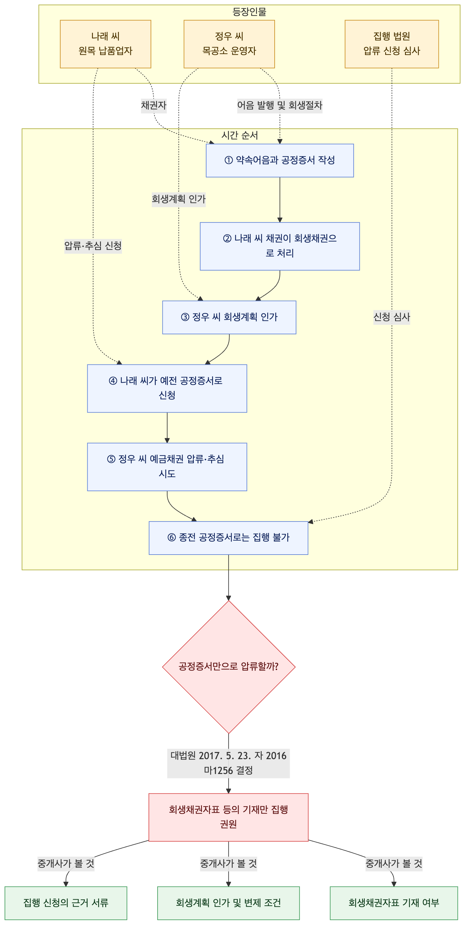 사건 구조도