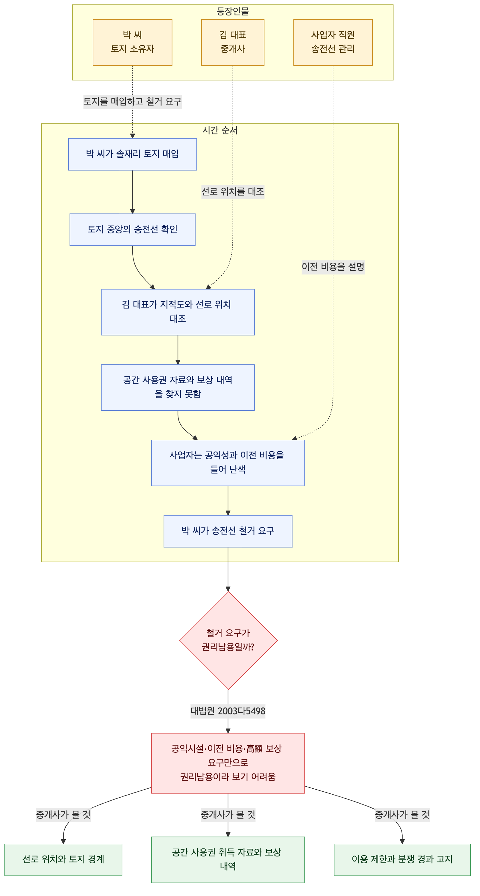 사건 구조도