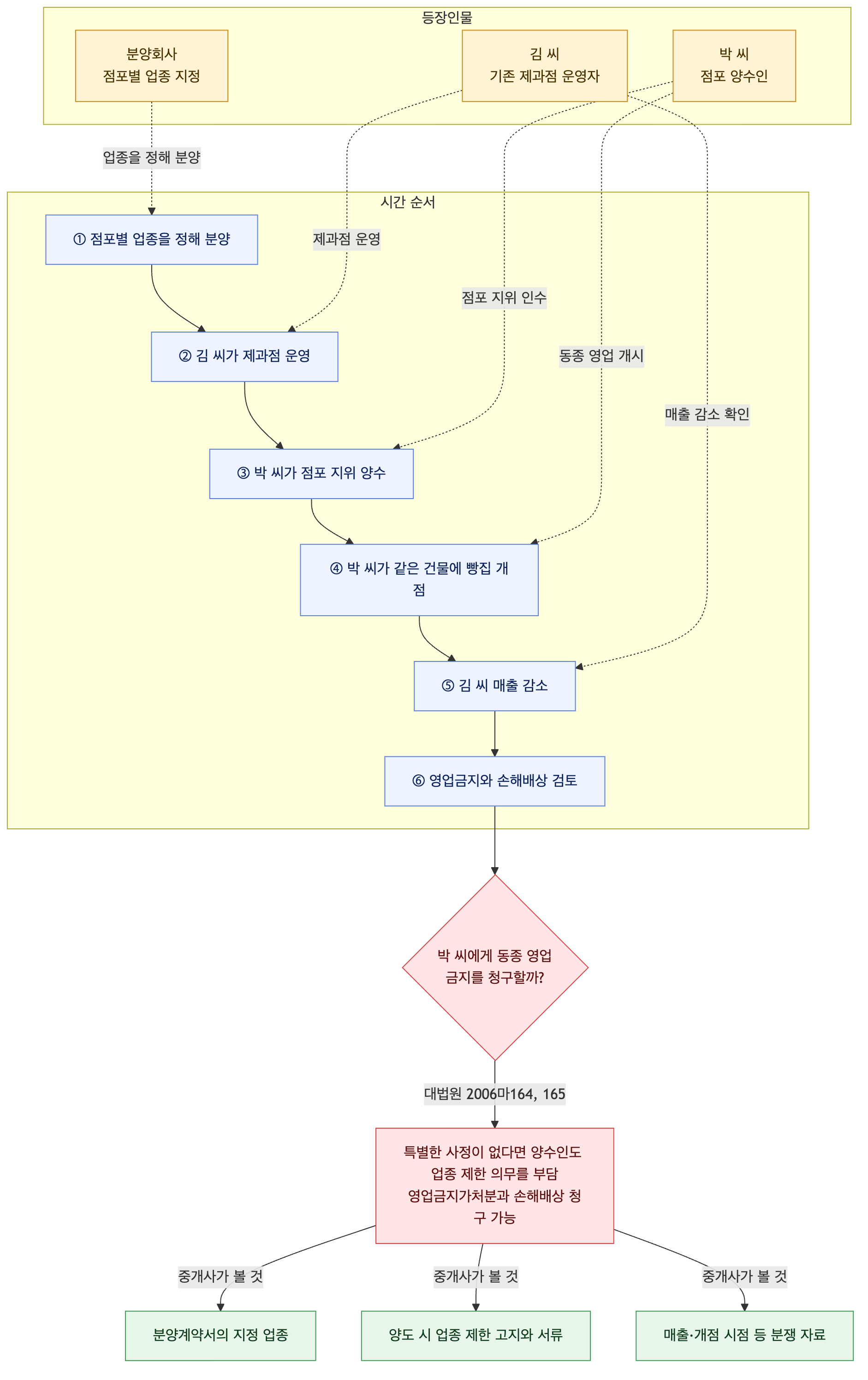 사건 구조도
