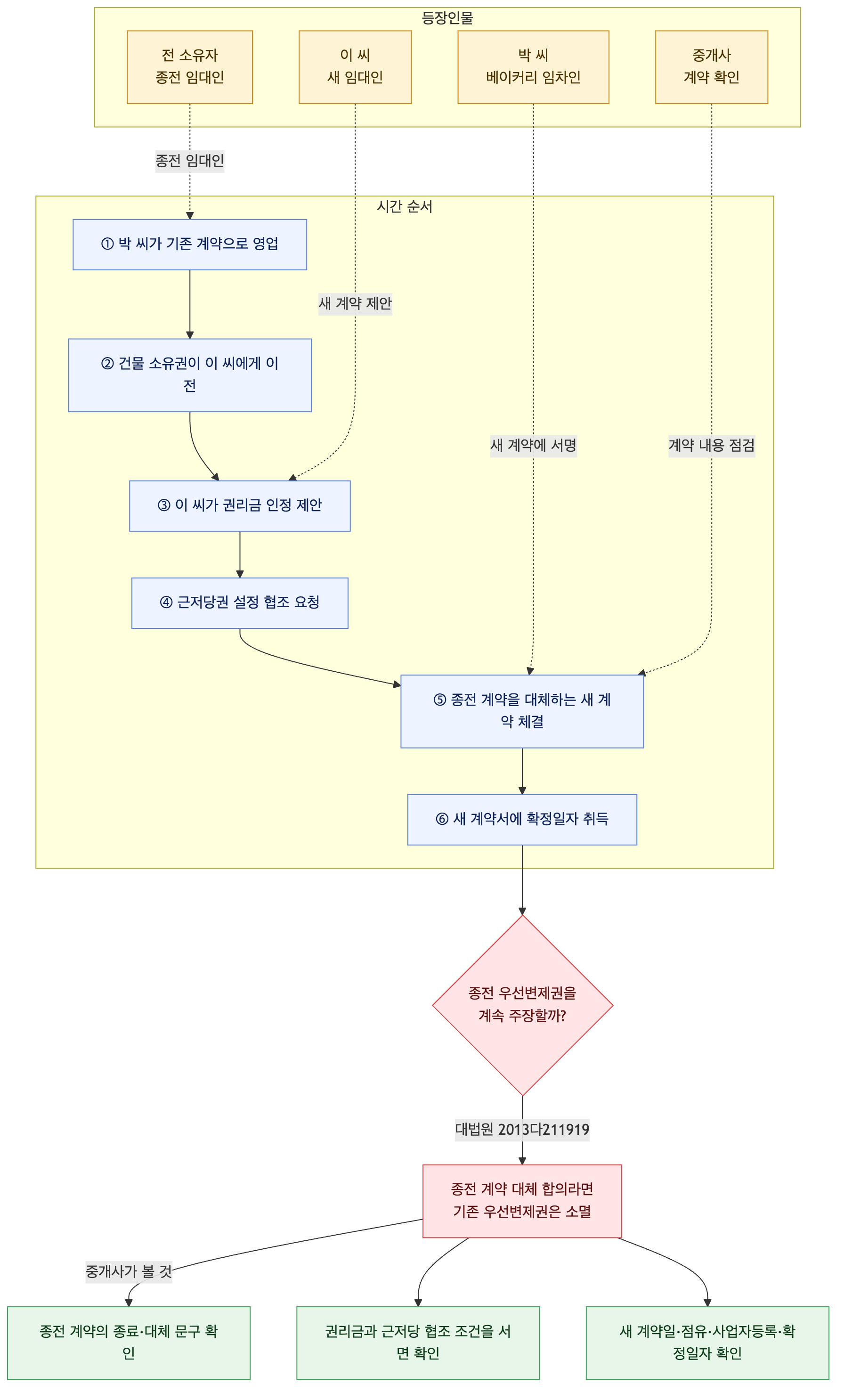 사건 구조도