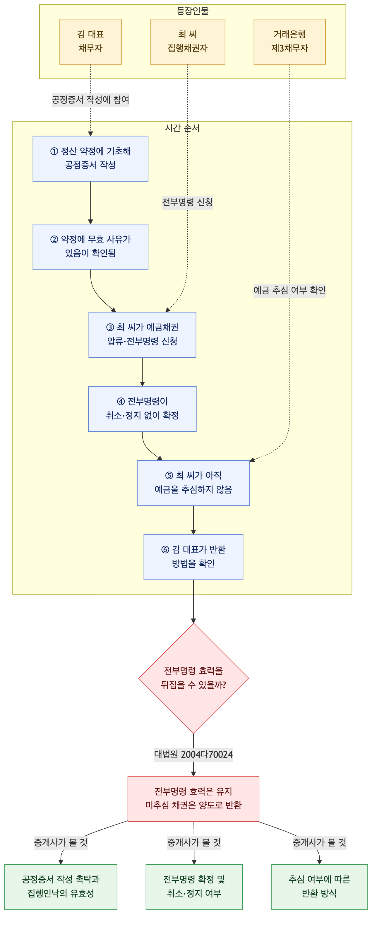 사건 구조도