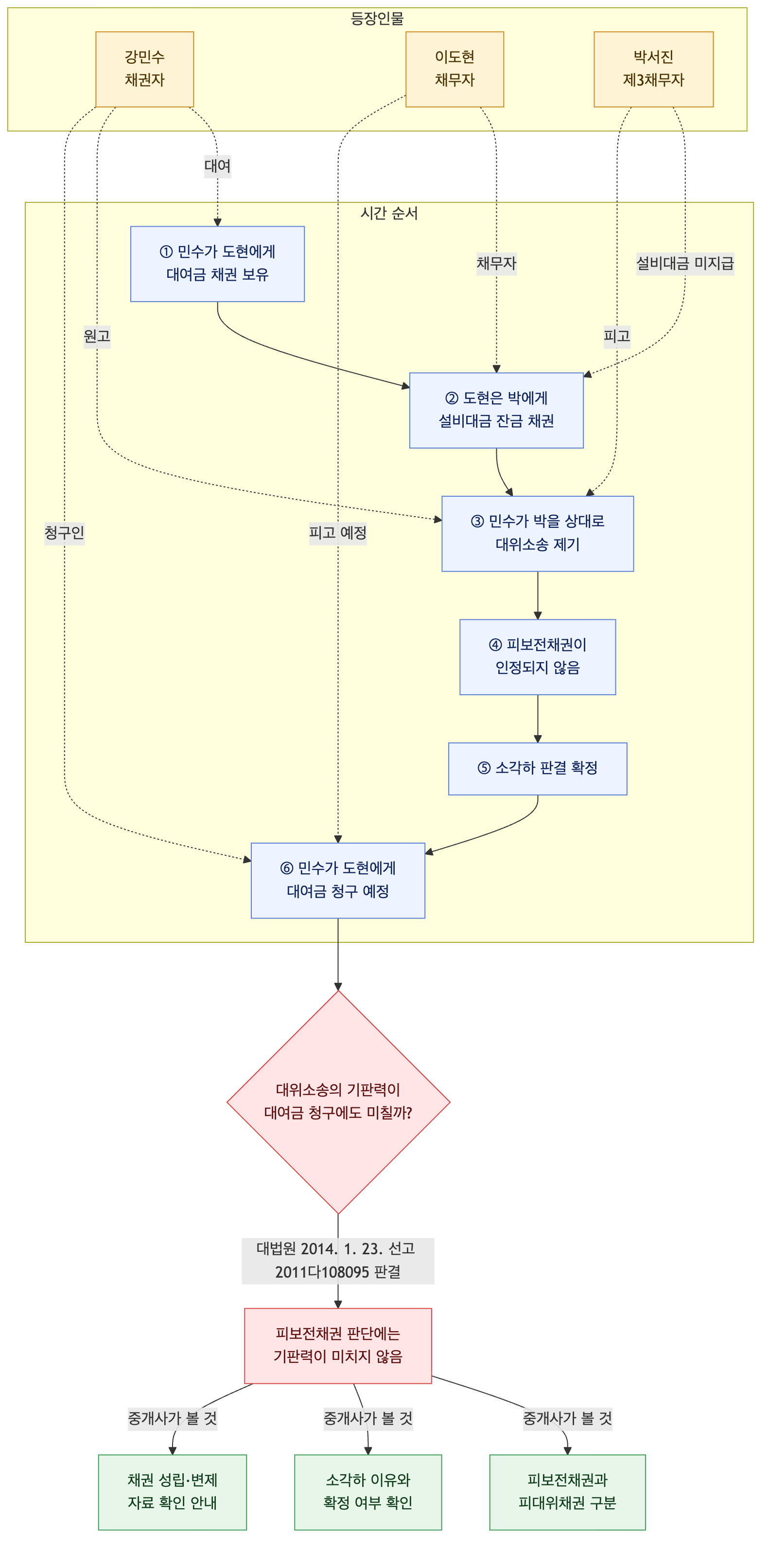 사건 구조도