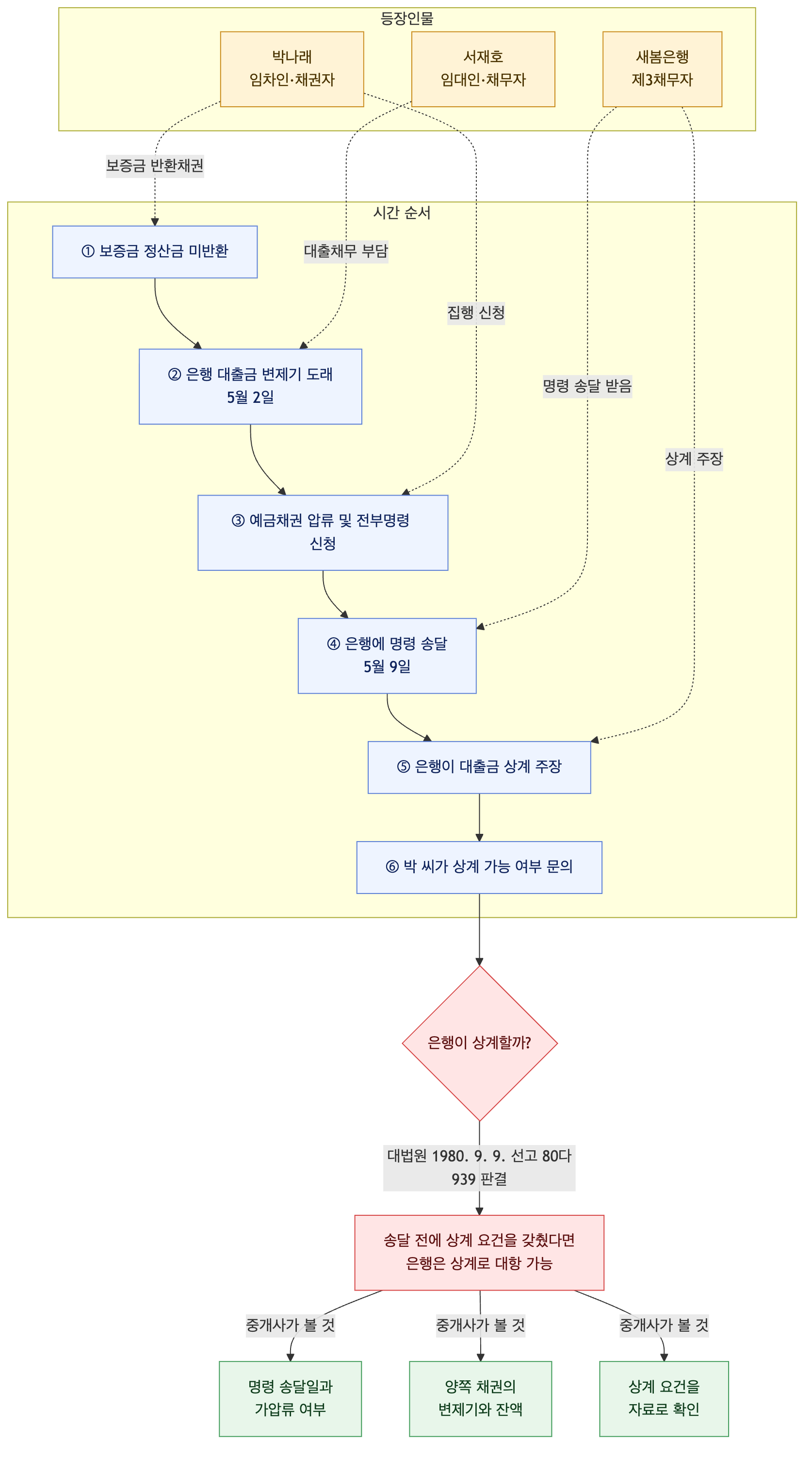 사건 구조도
