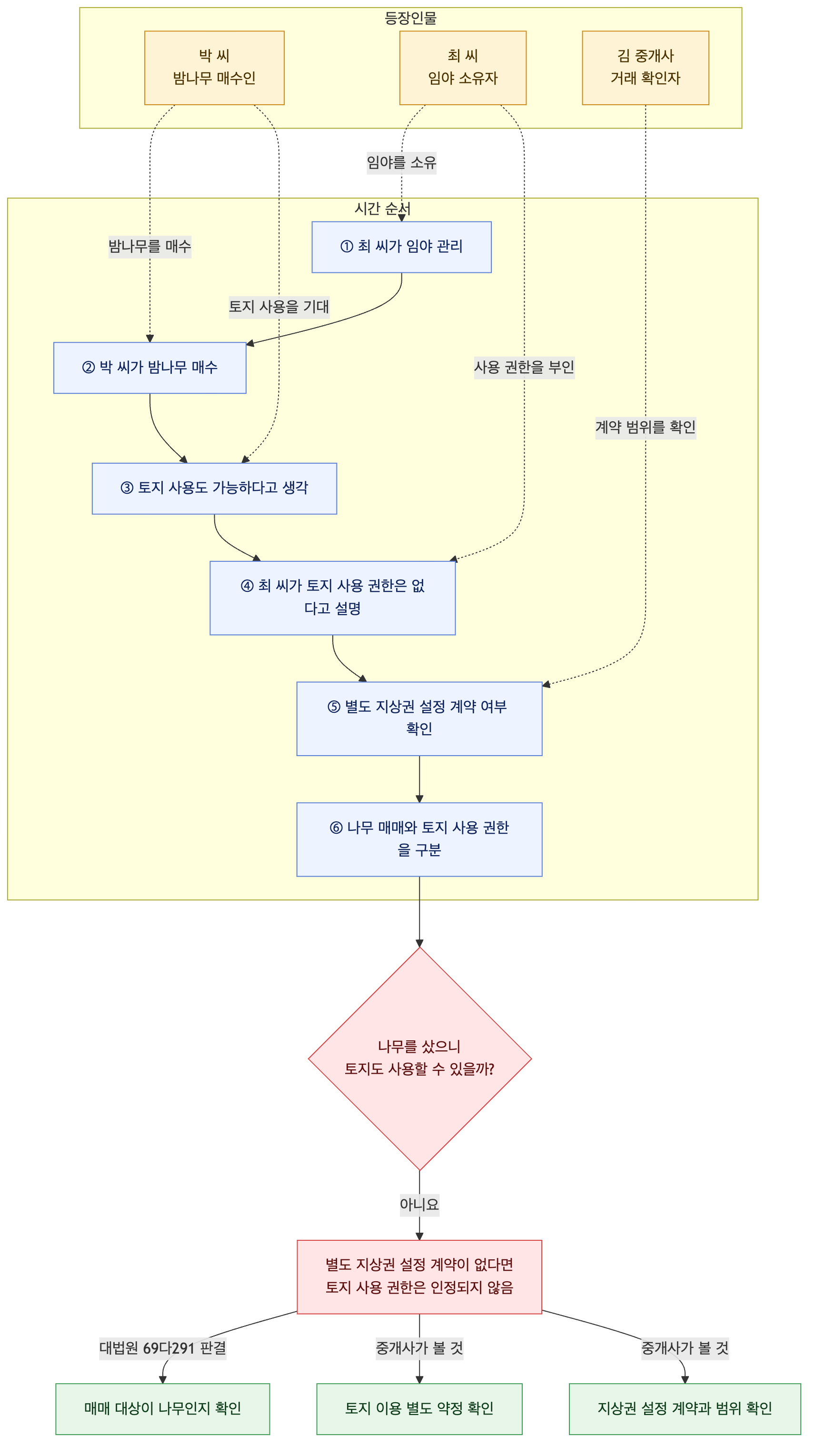 사건 구조도