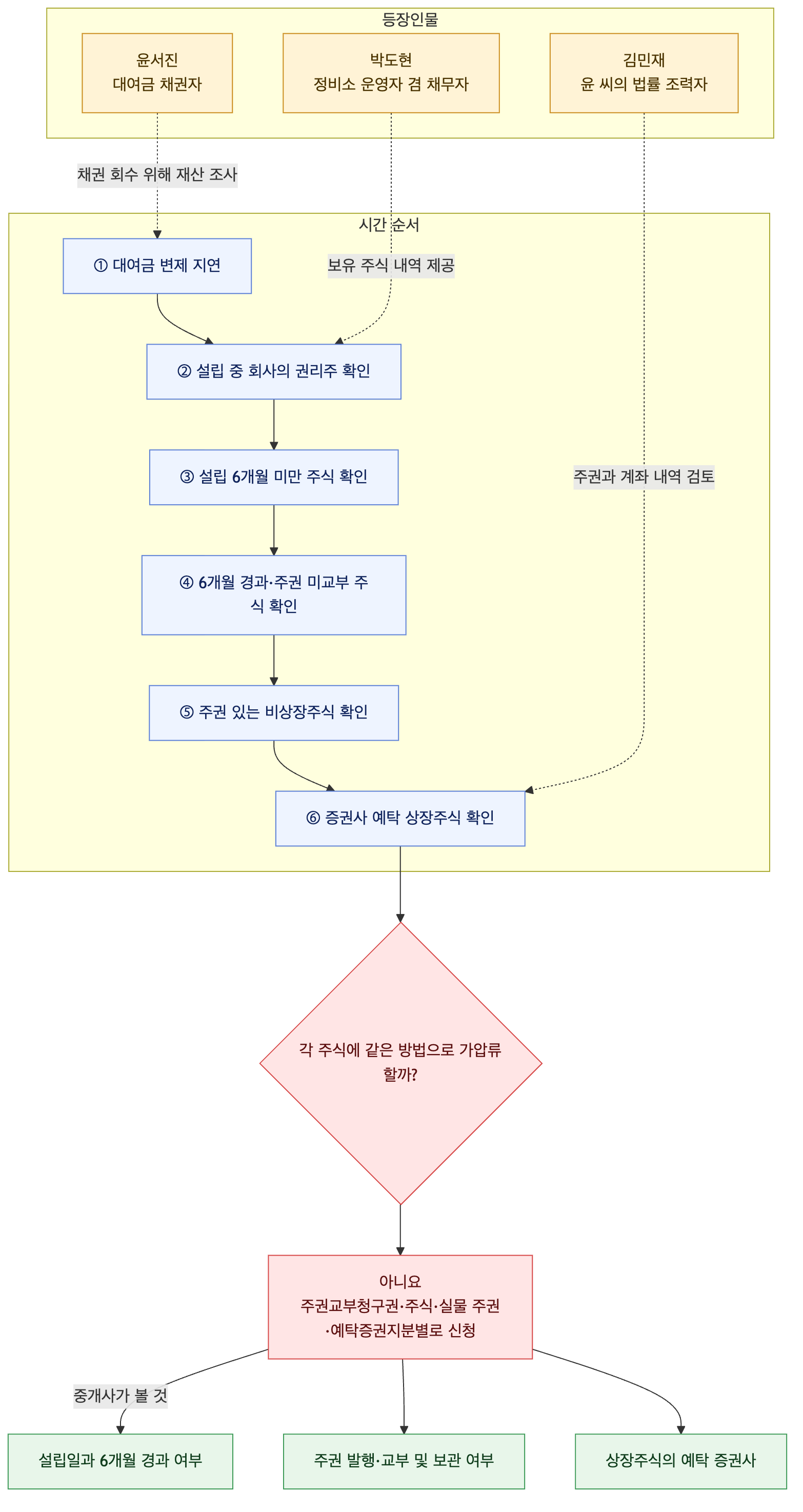 사건 구조도