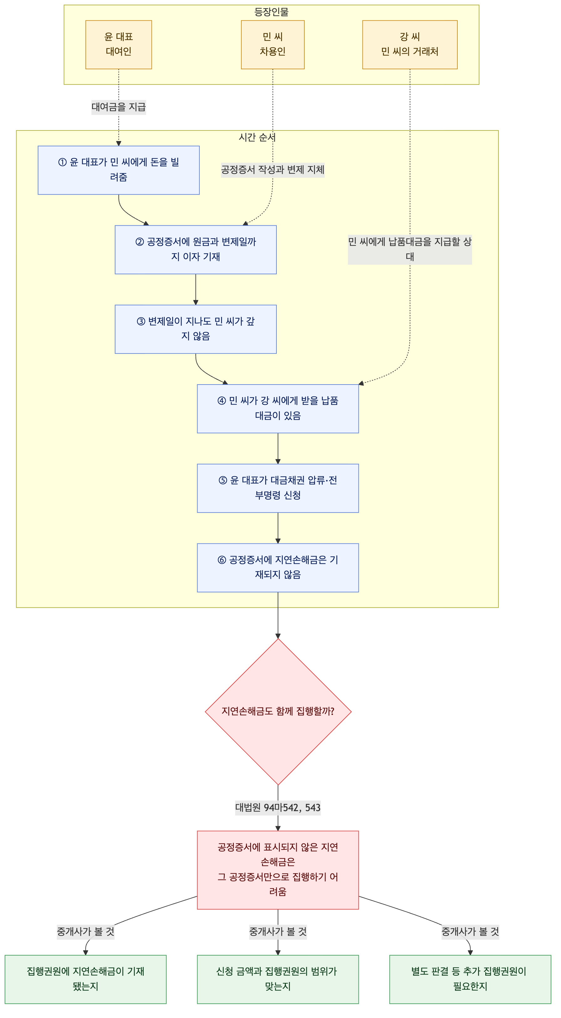 사건 구조도