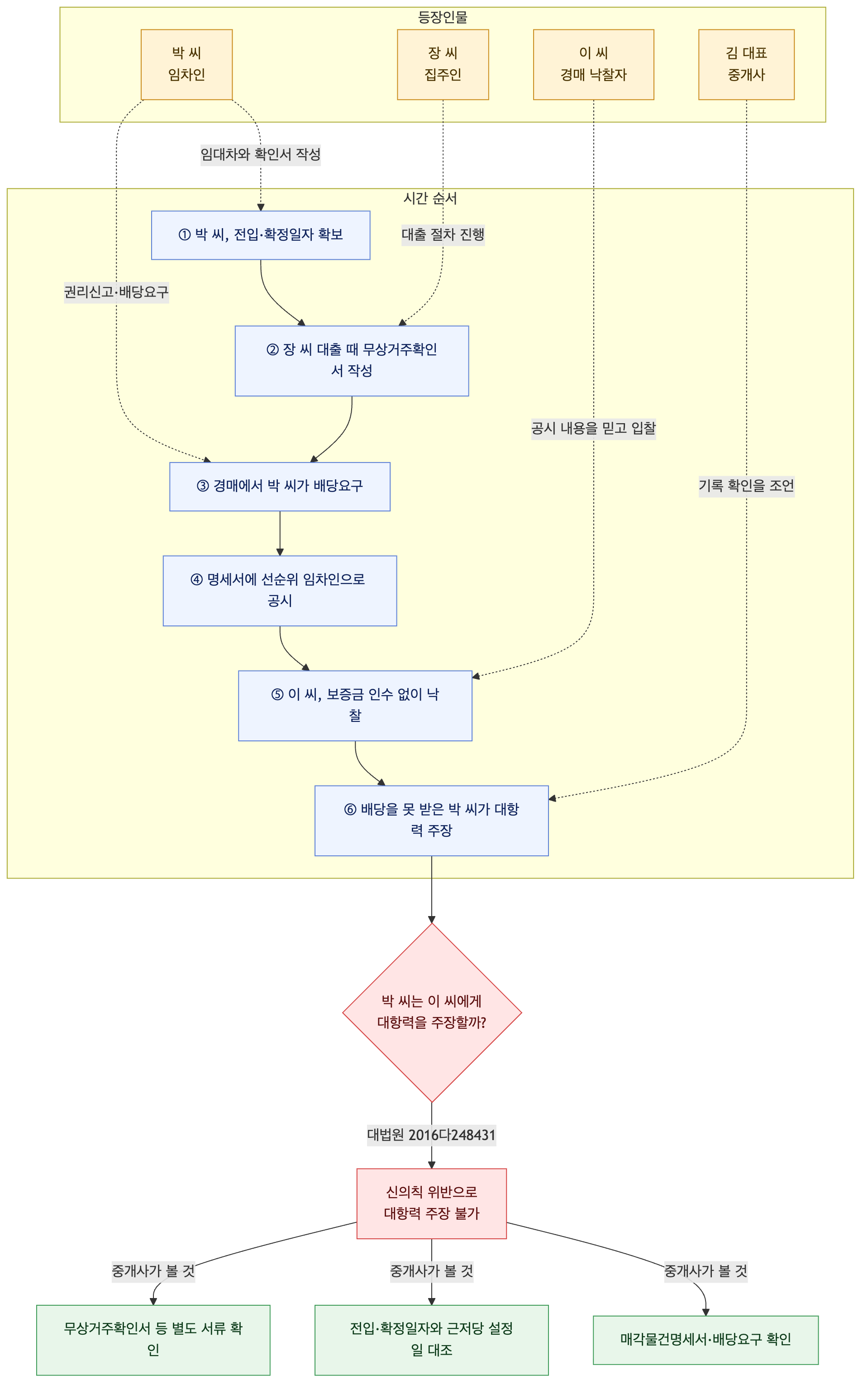 사건 구조도