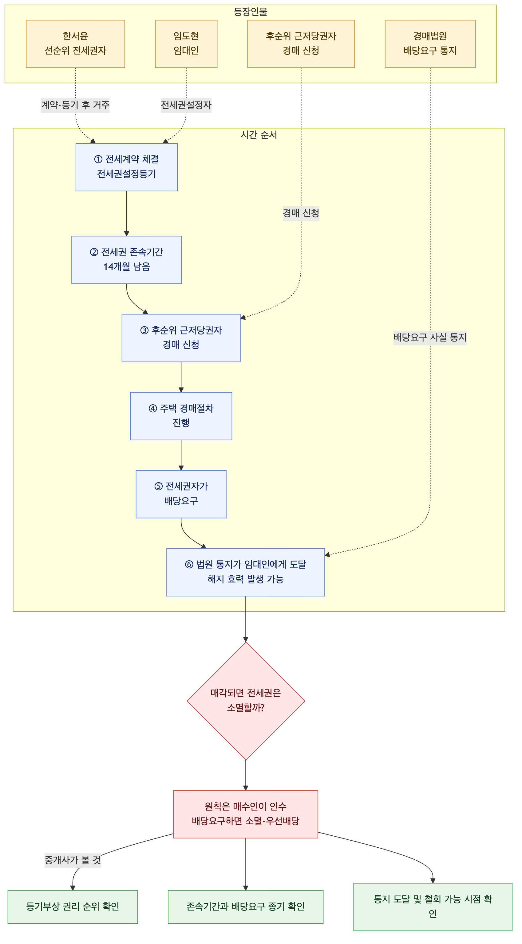 사건 구조도