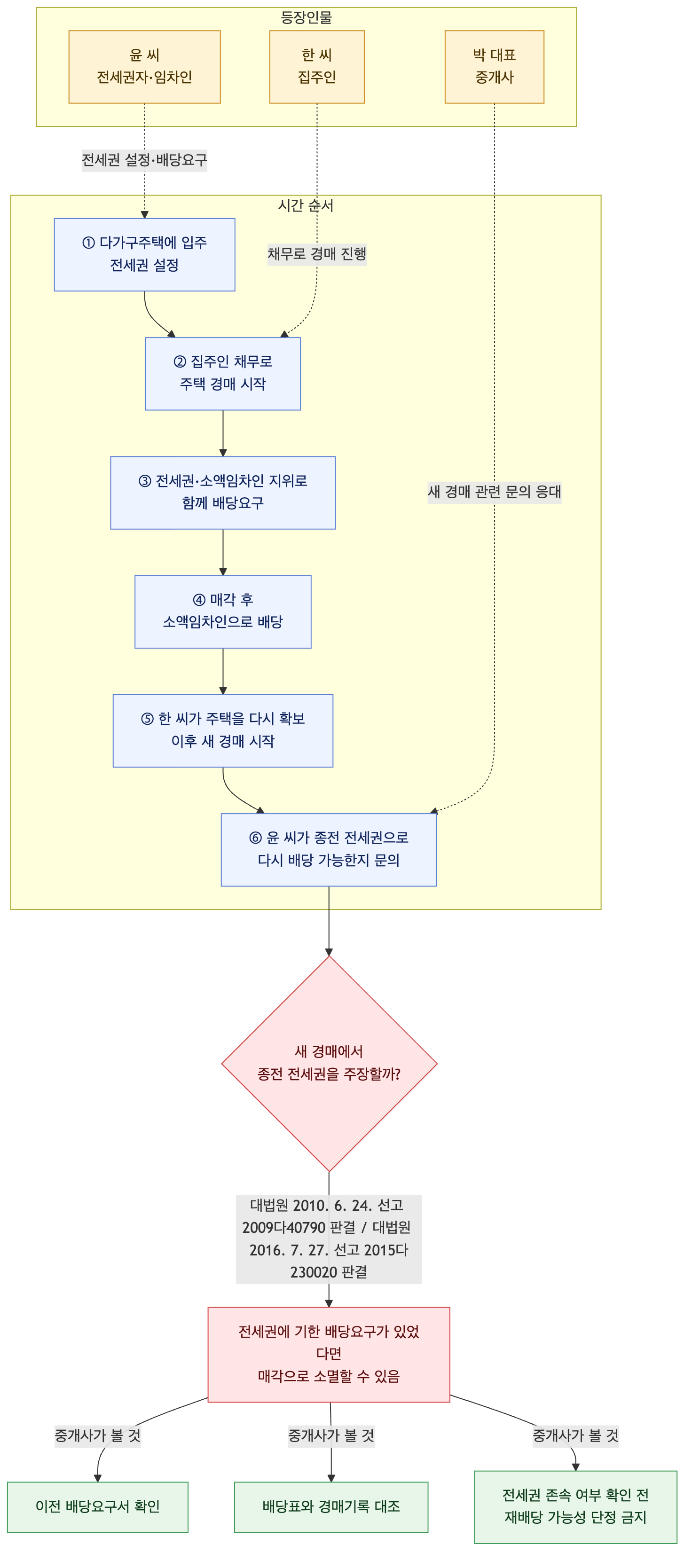 사건 구조도