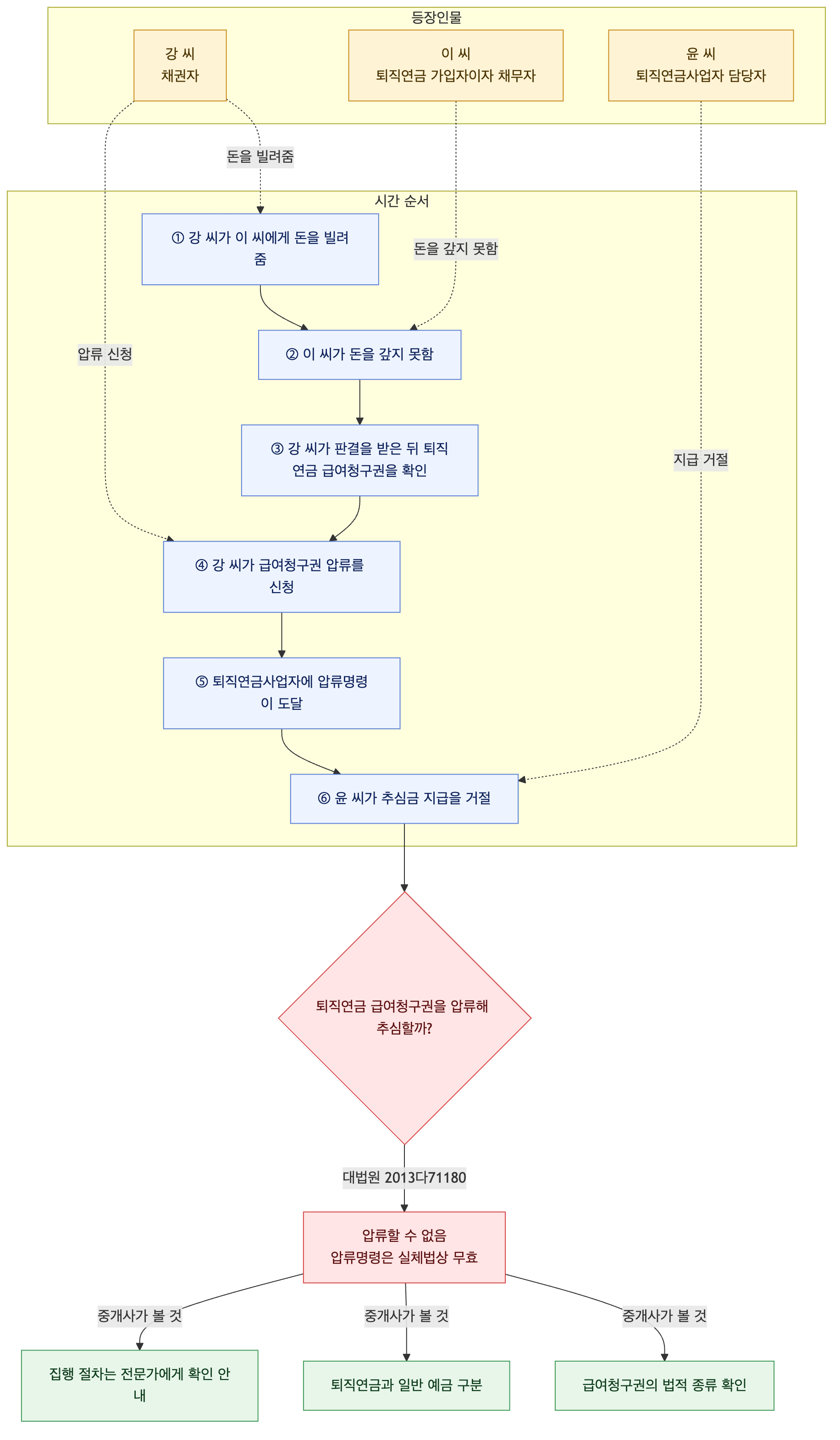 사건 구조도