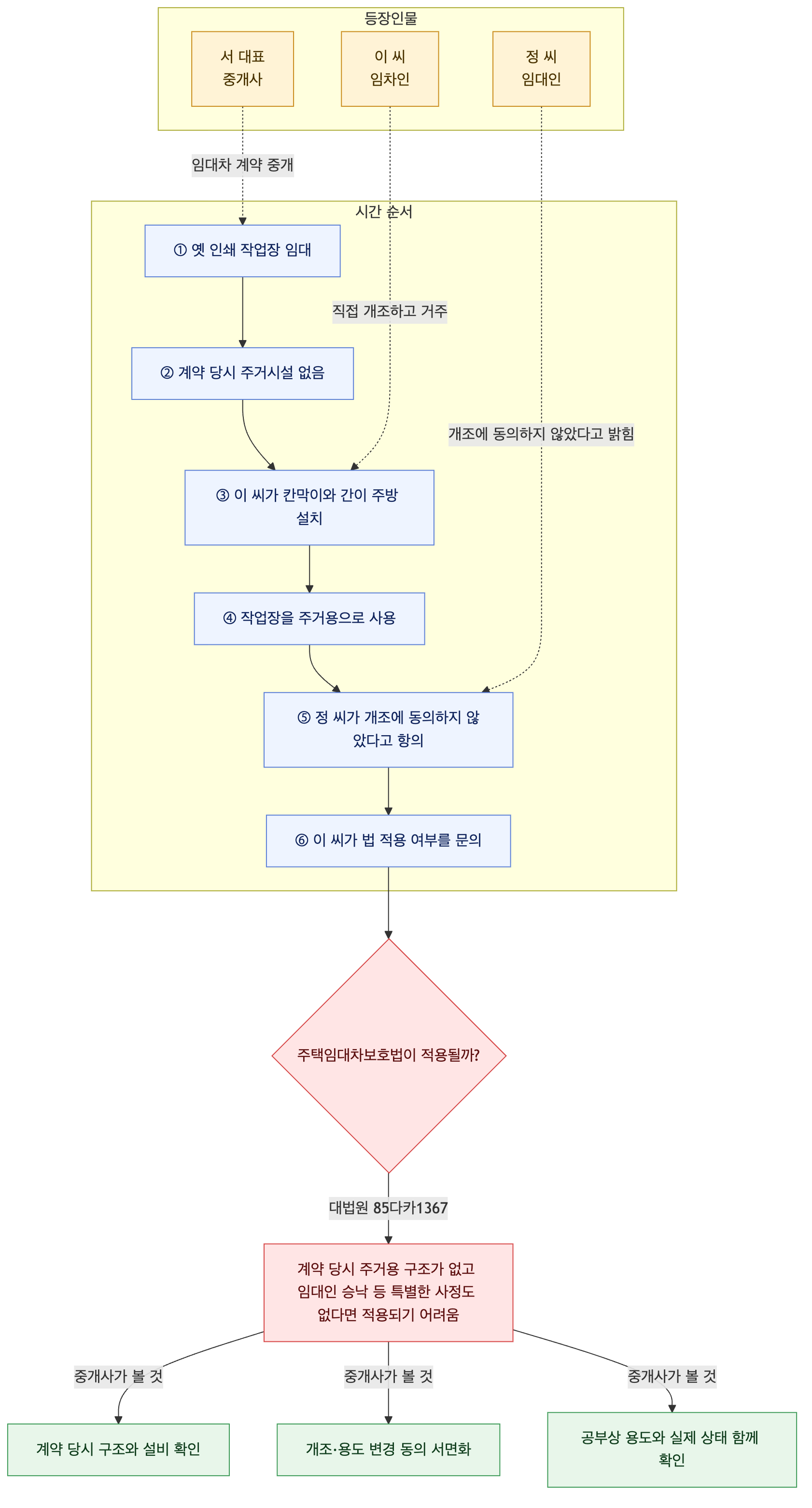 사건 구조도