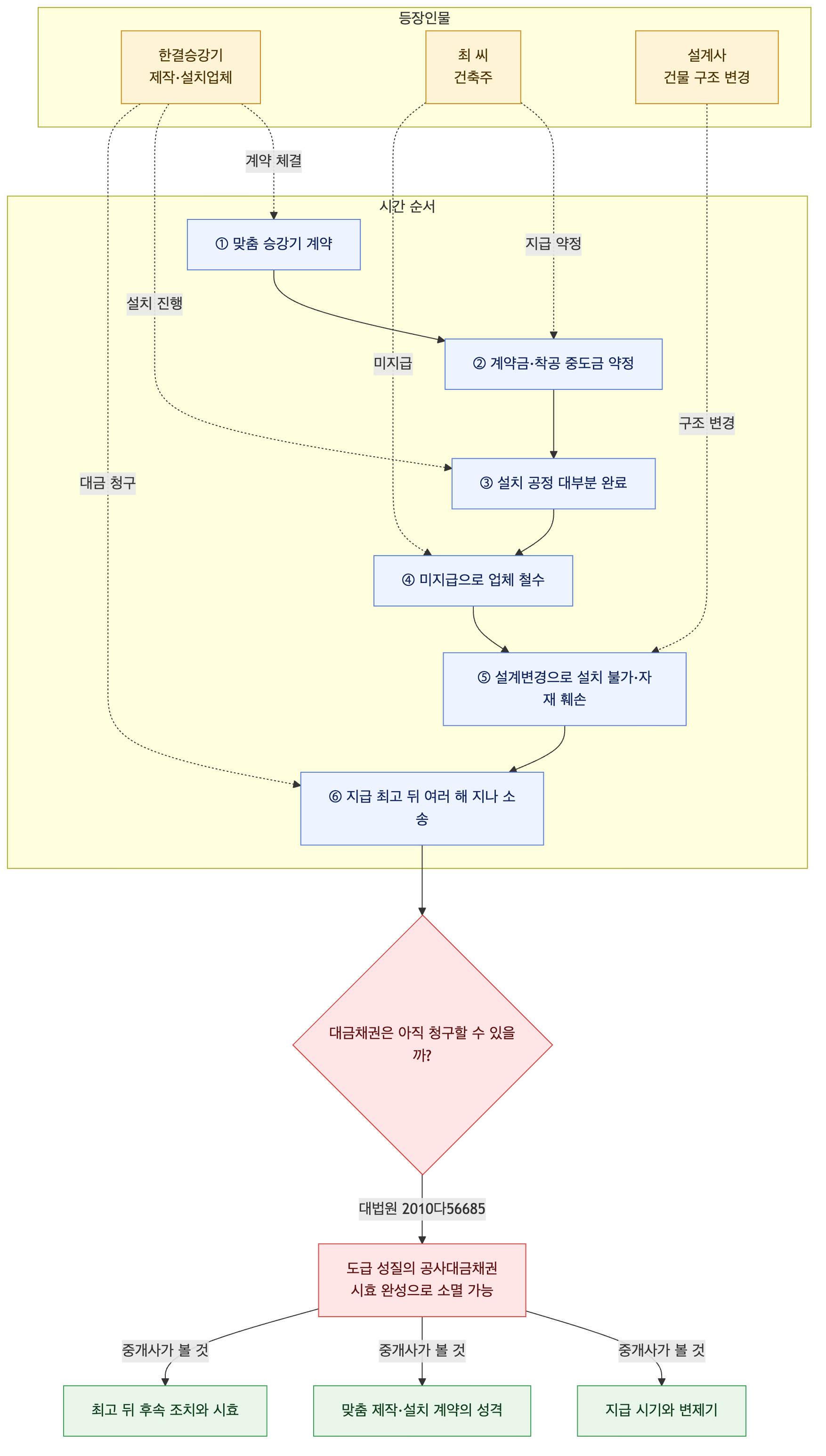사건 구조도