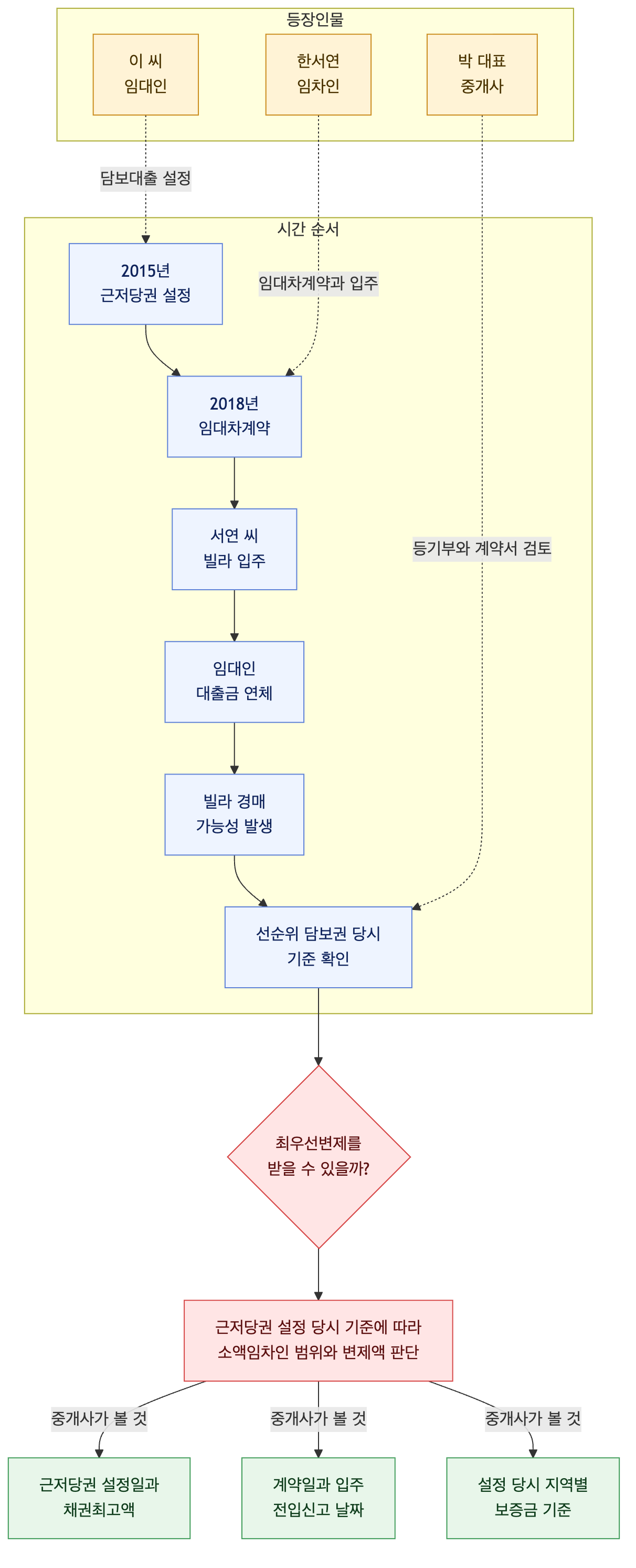 사건 구조도