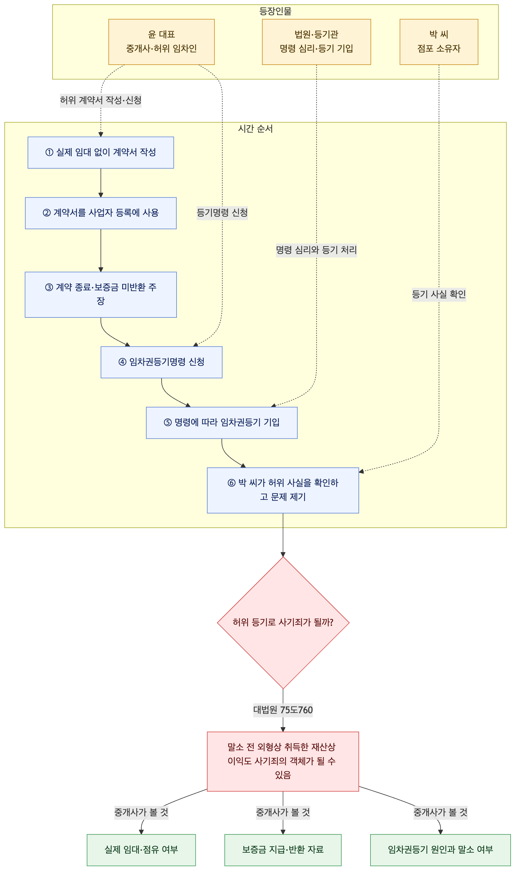 사건 구조도