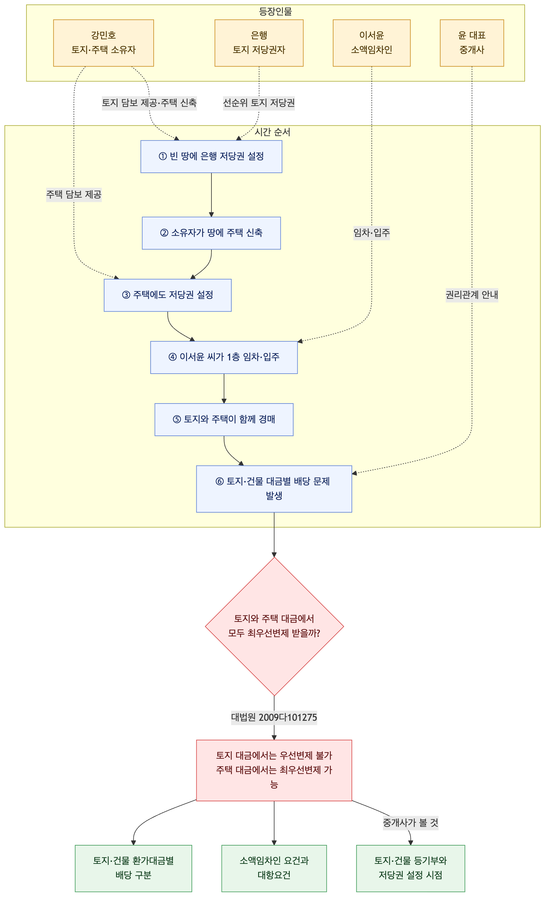 사건 구조도