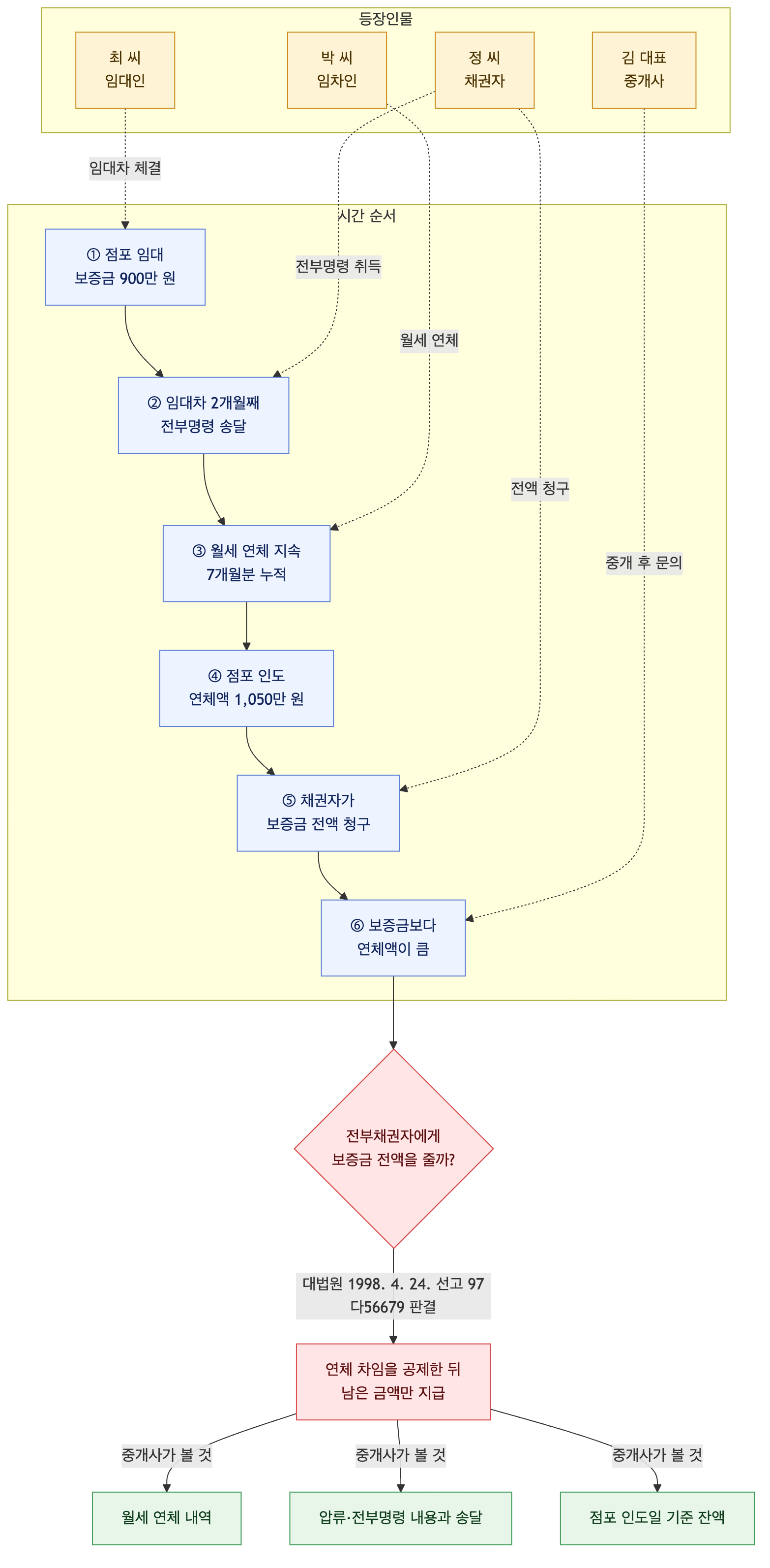 사건 구조도
