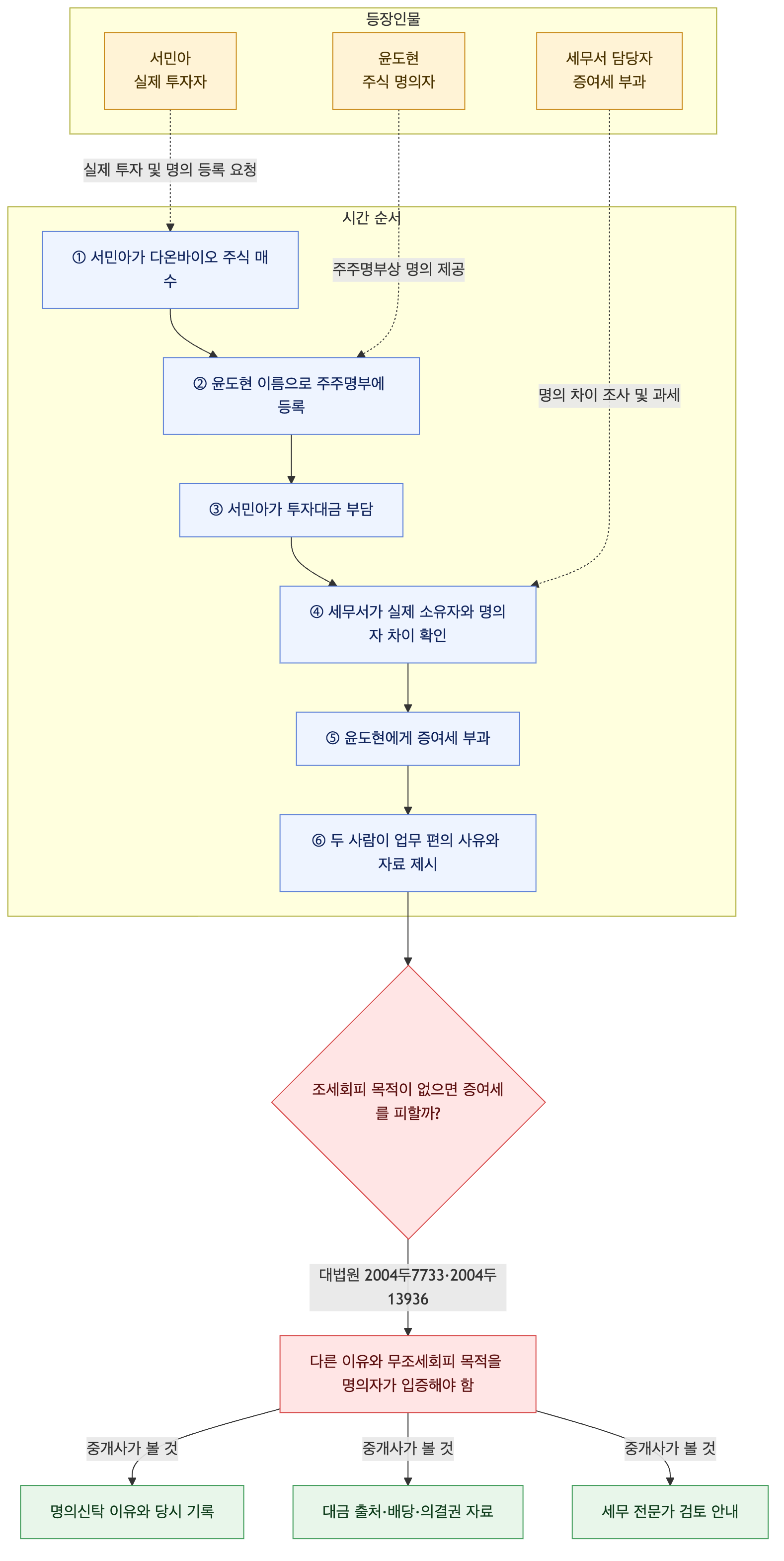 사건 구조도