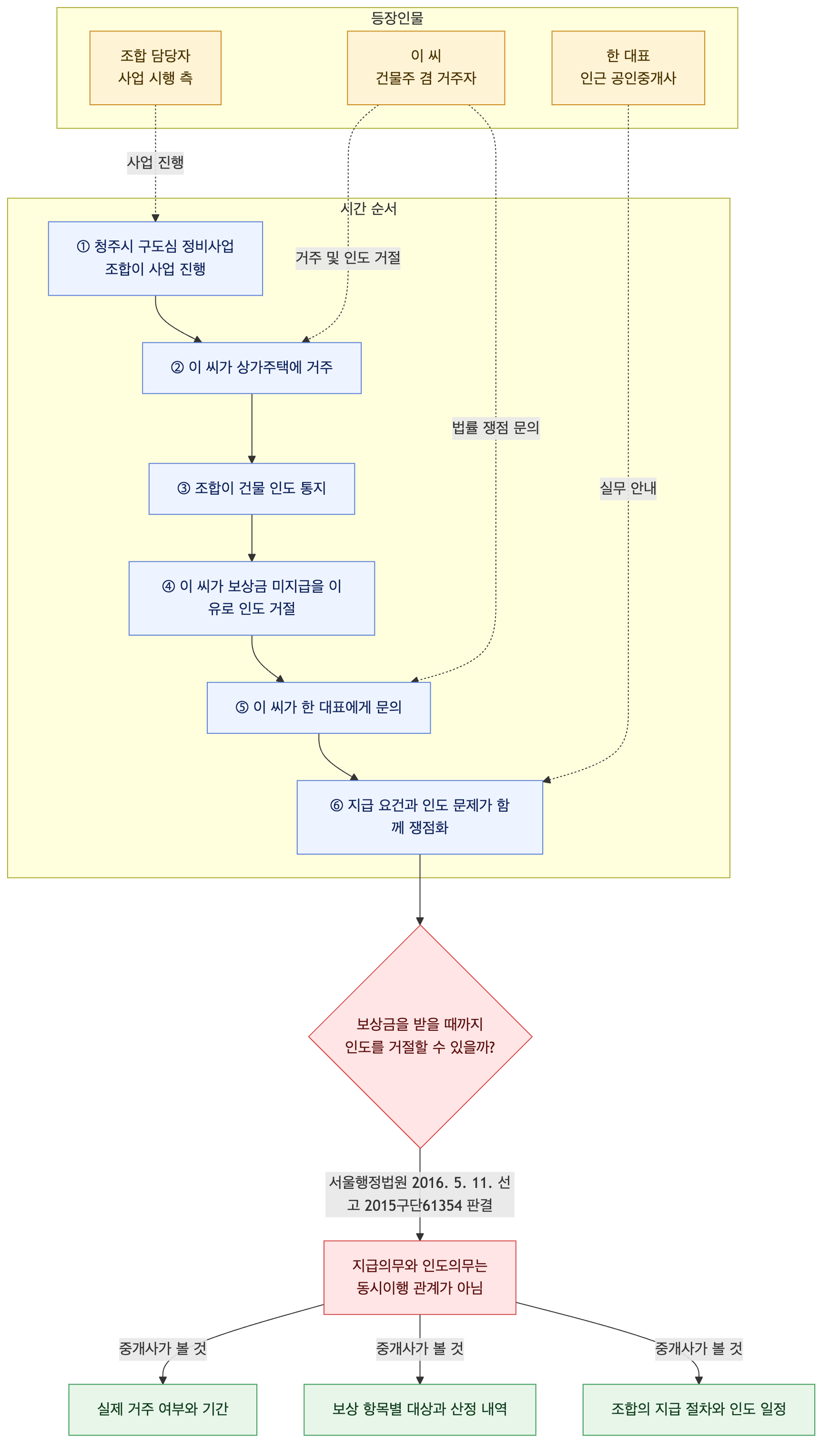 사건 구조도