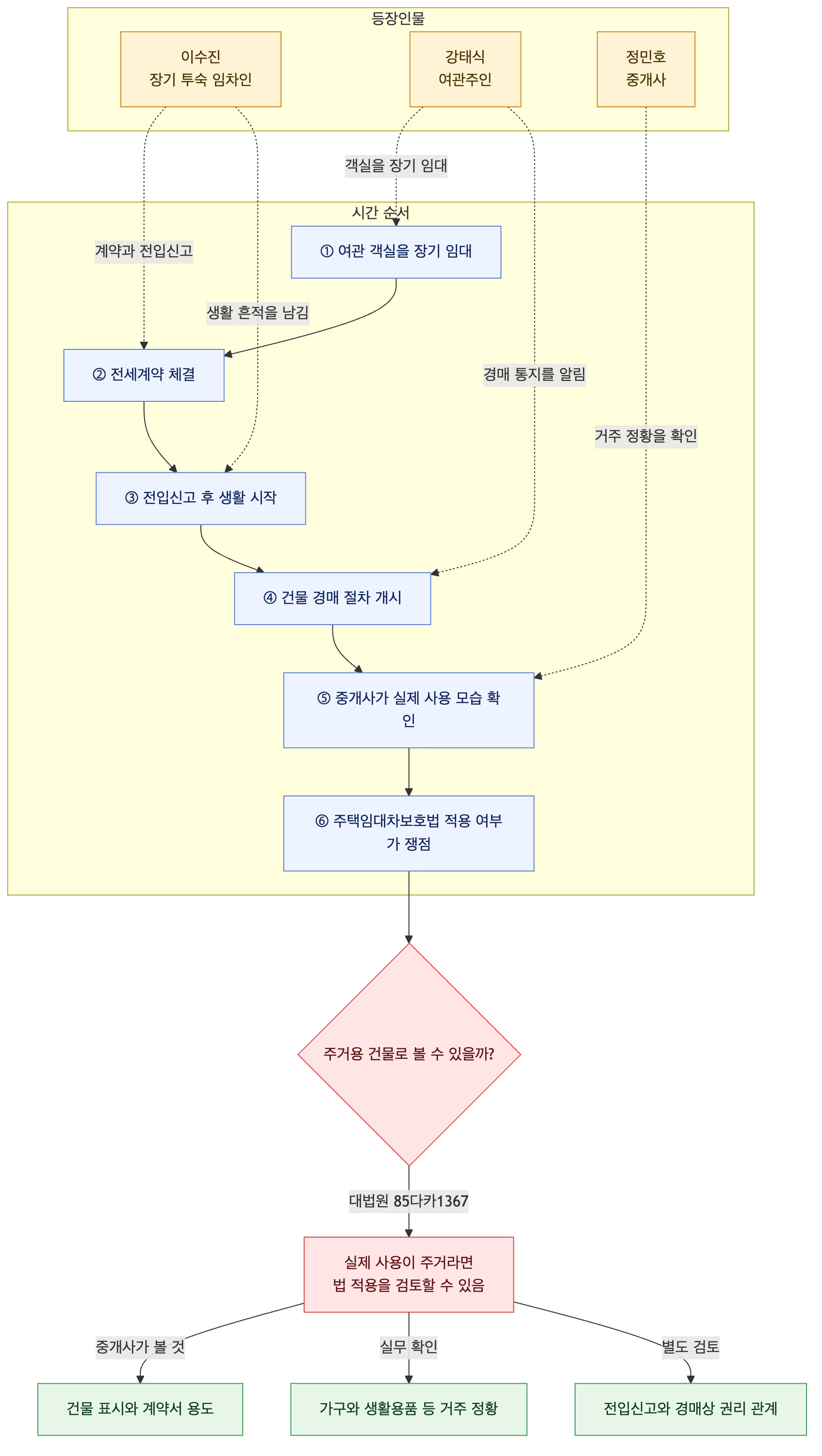 사건 구조도