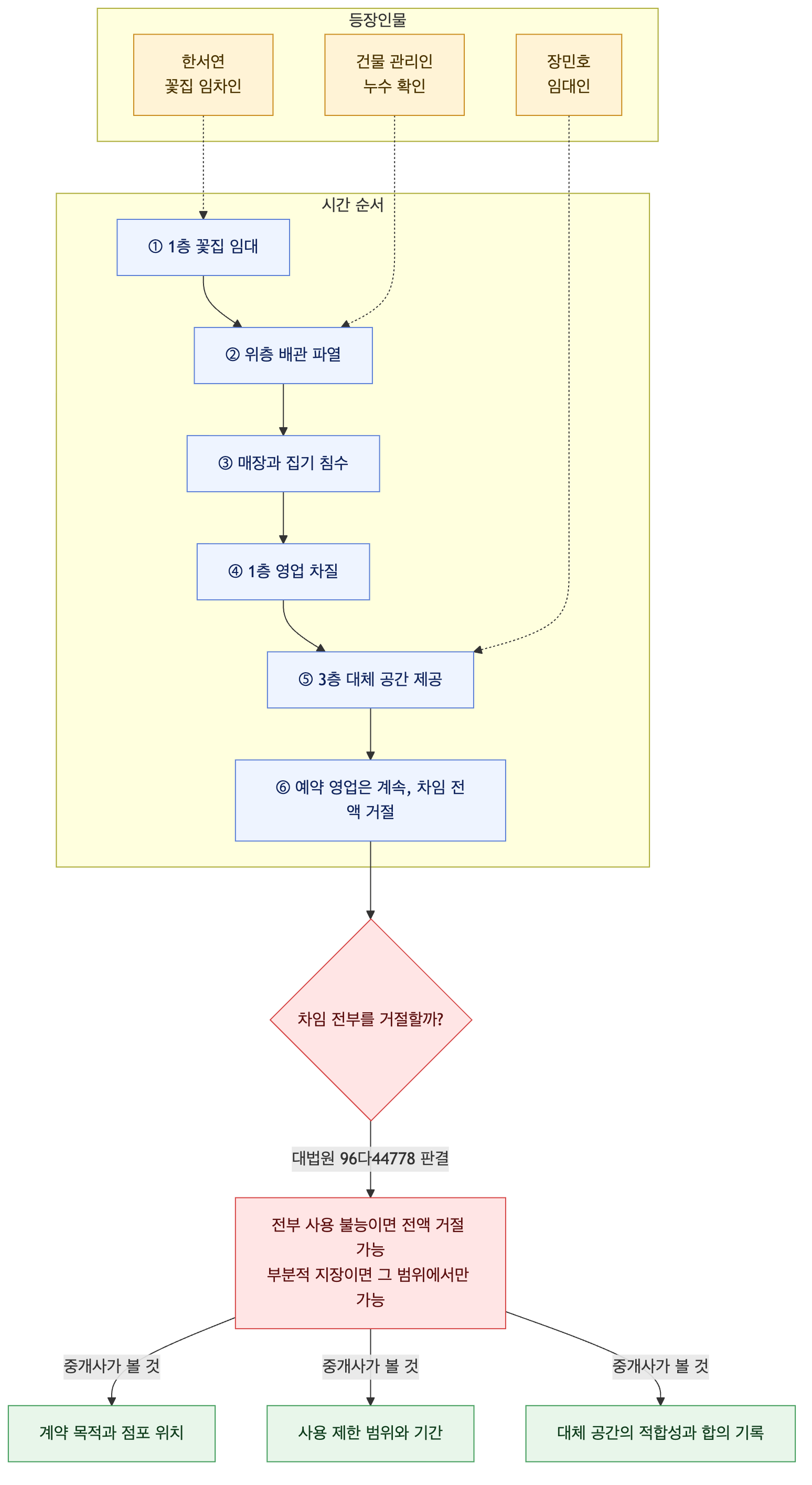 사건 구조도