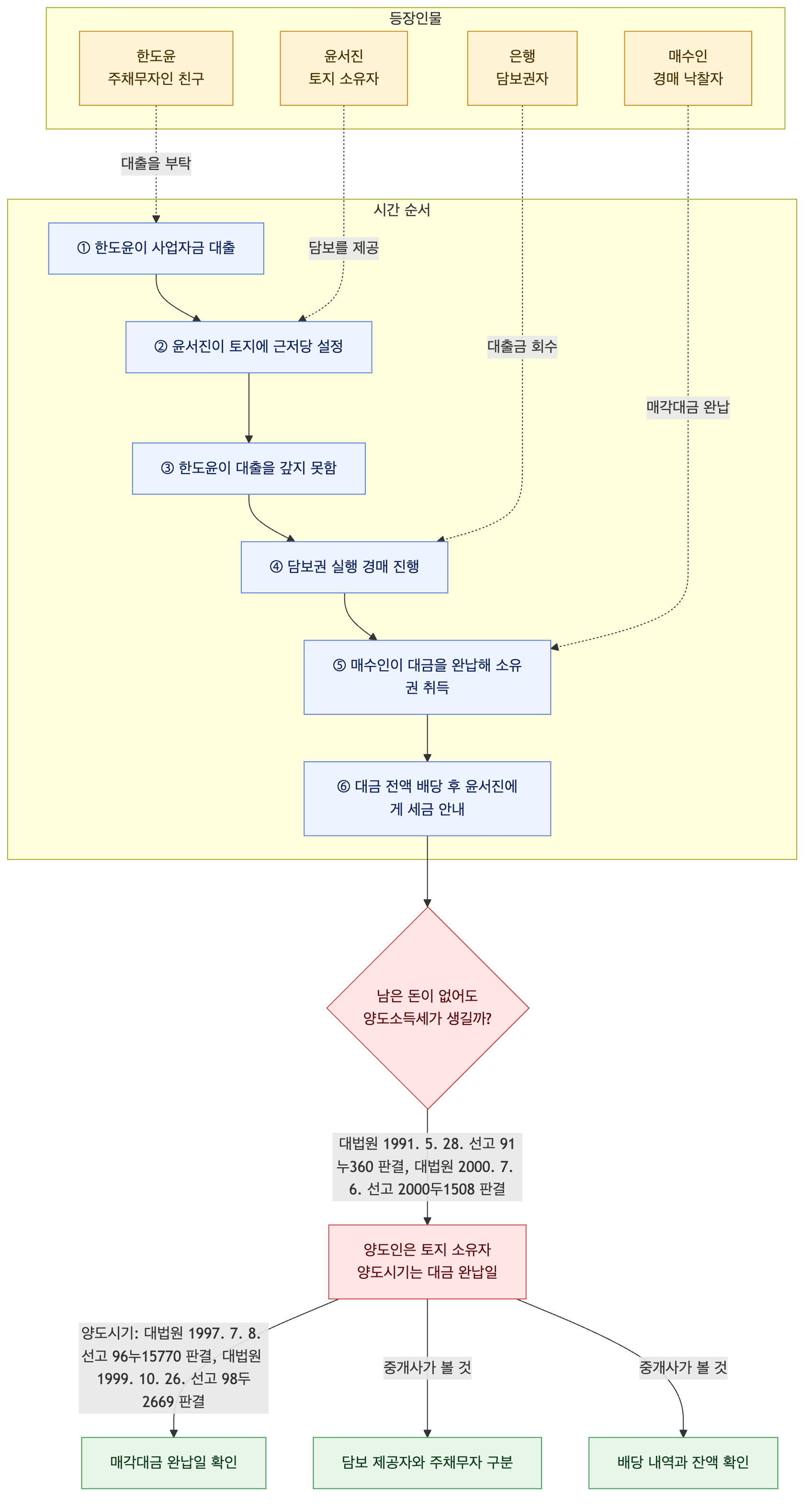 사건 구조도
