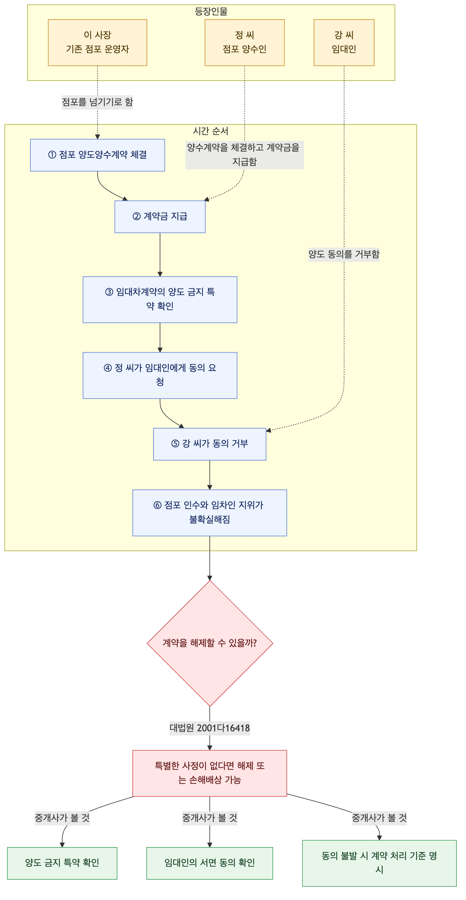 사건 구조도
