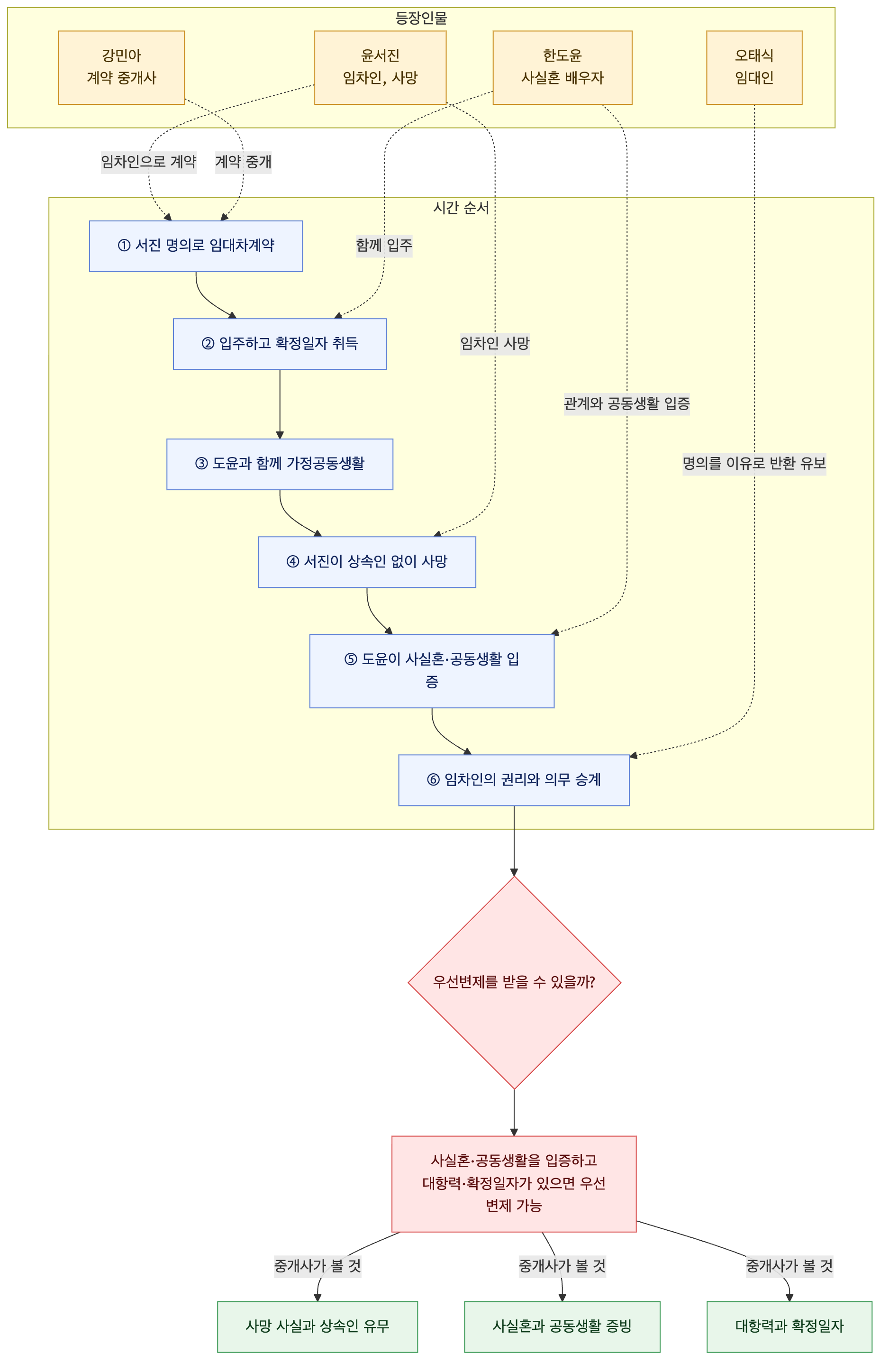 사건 구조도