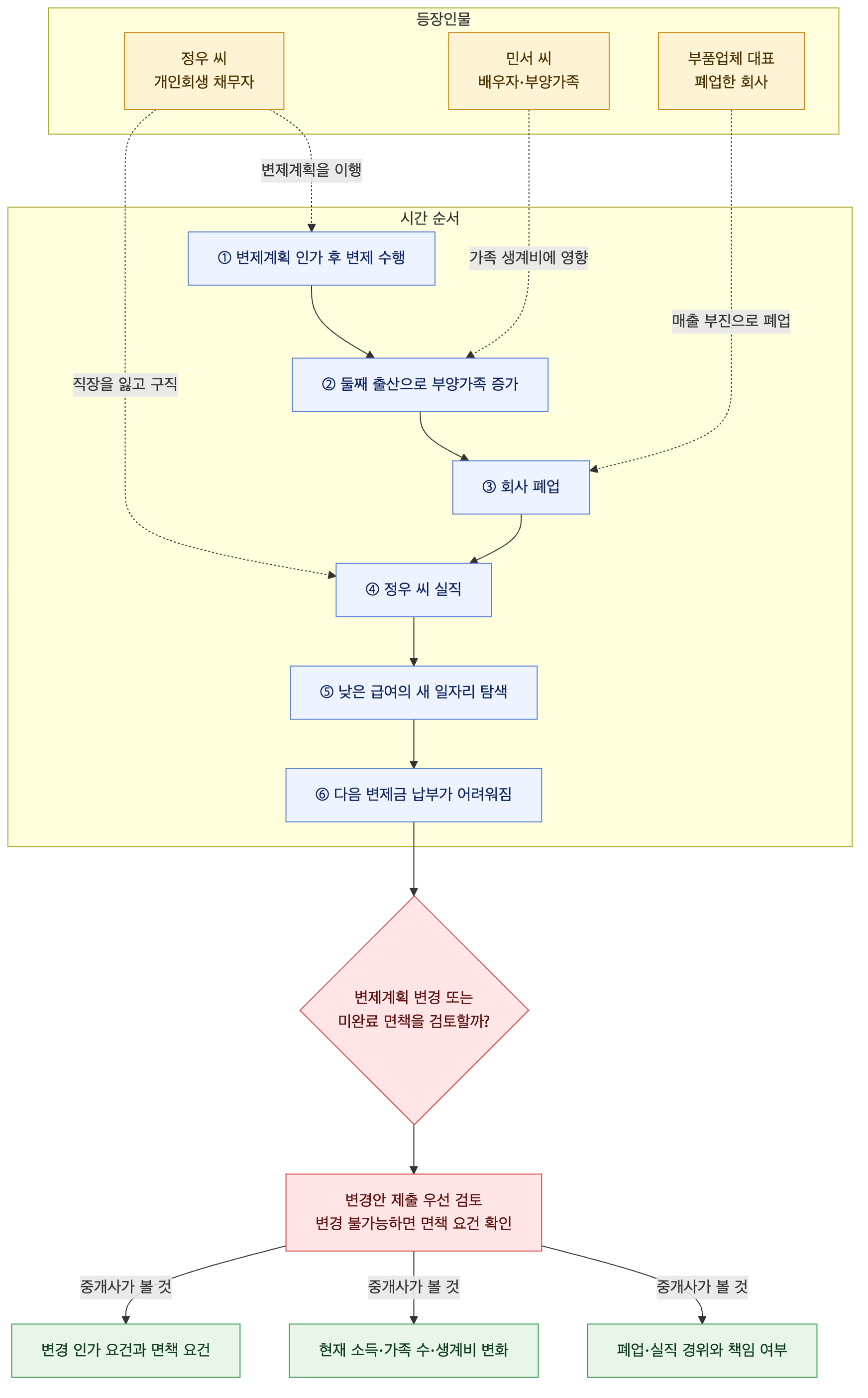 사건 구조도