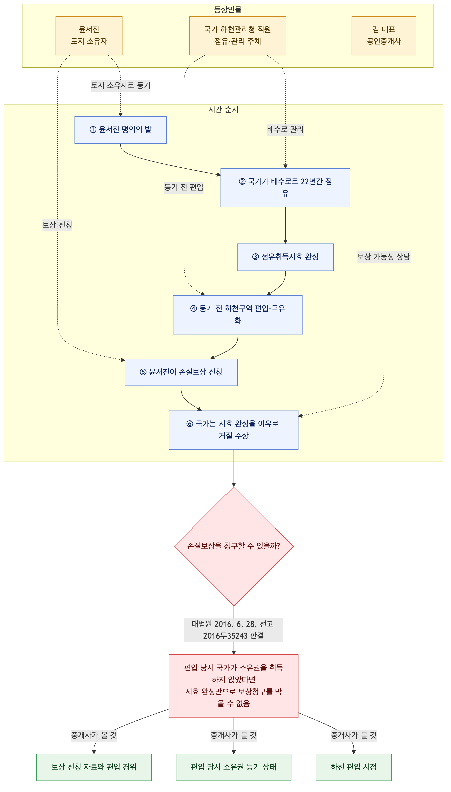 사건 구조도