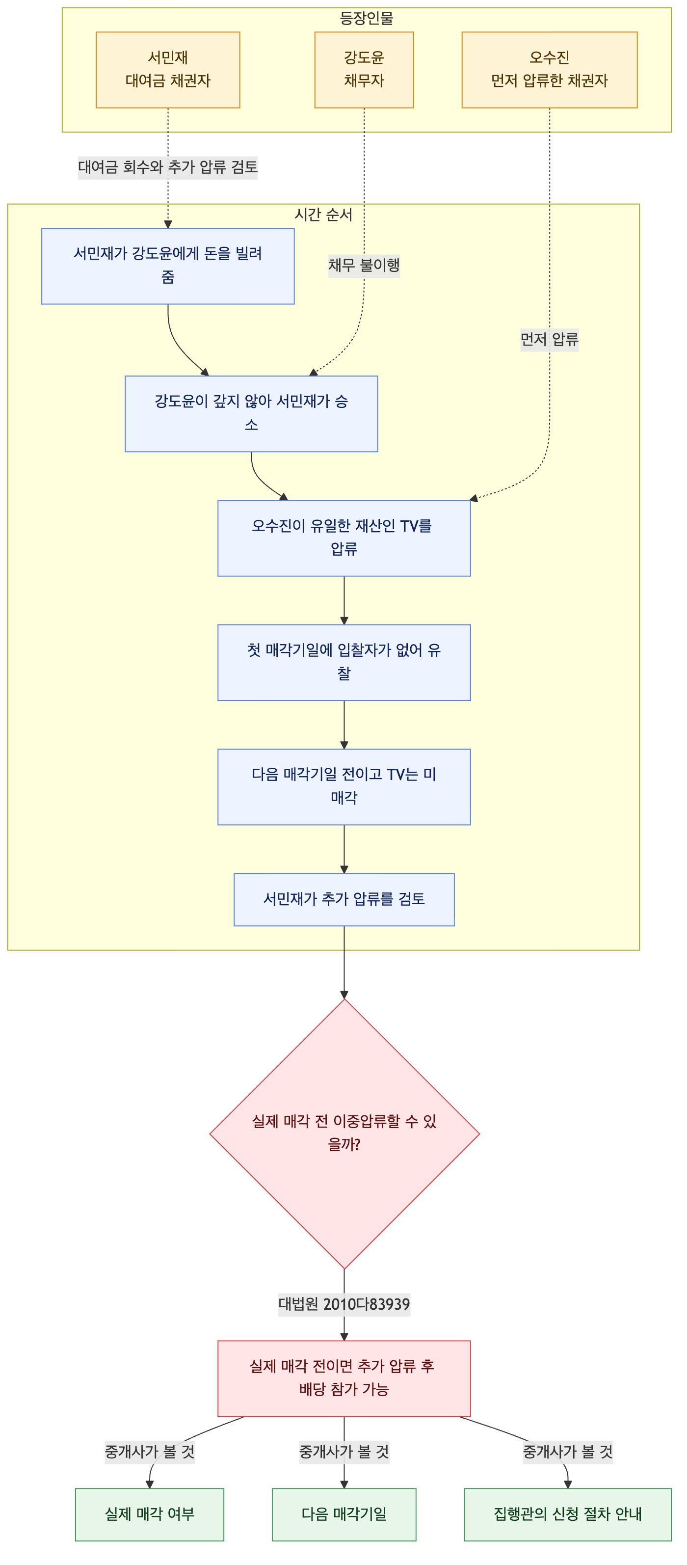 사건 구조도