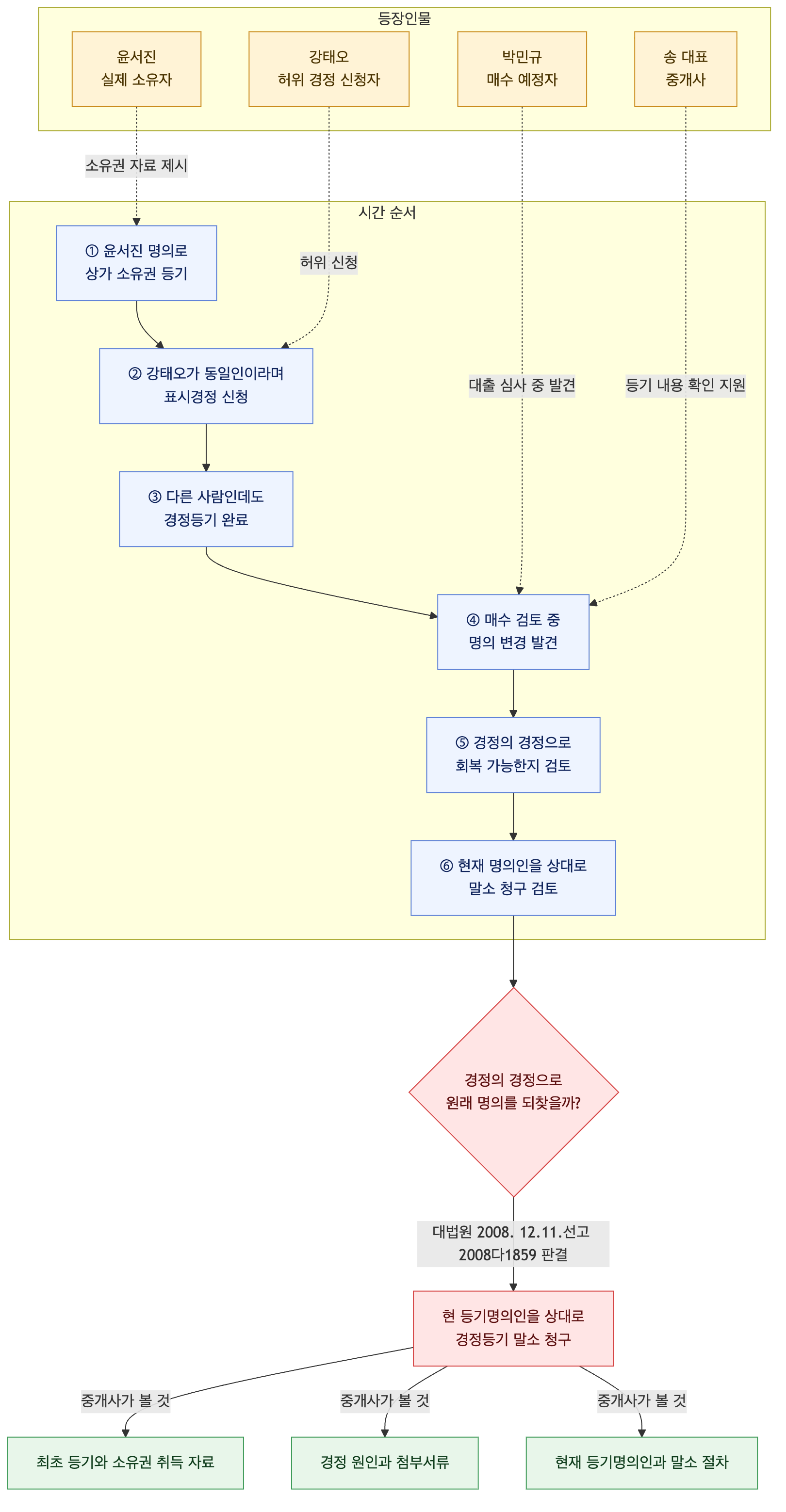 사건 구조도