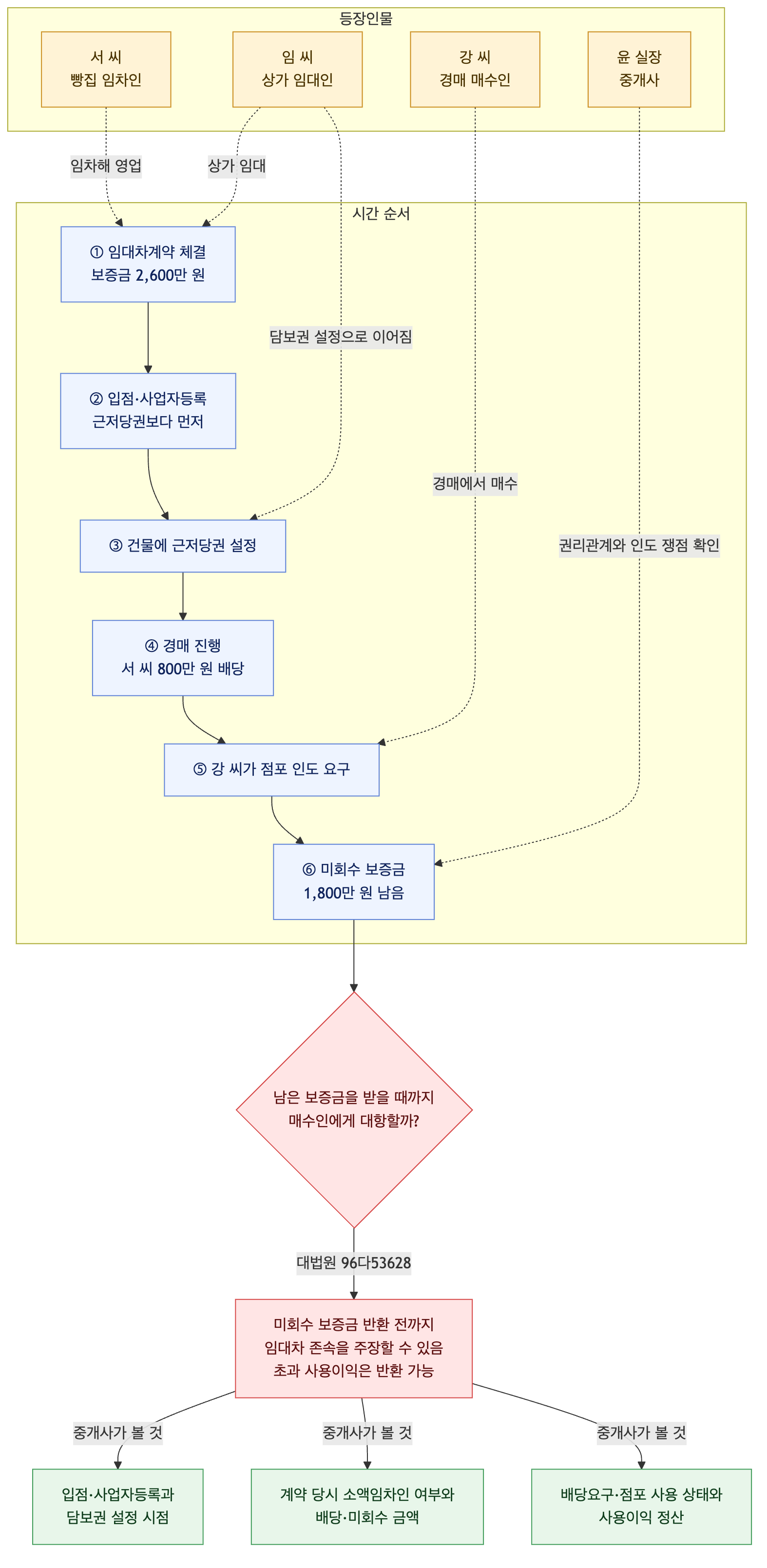 사건 구조도