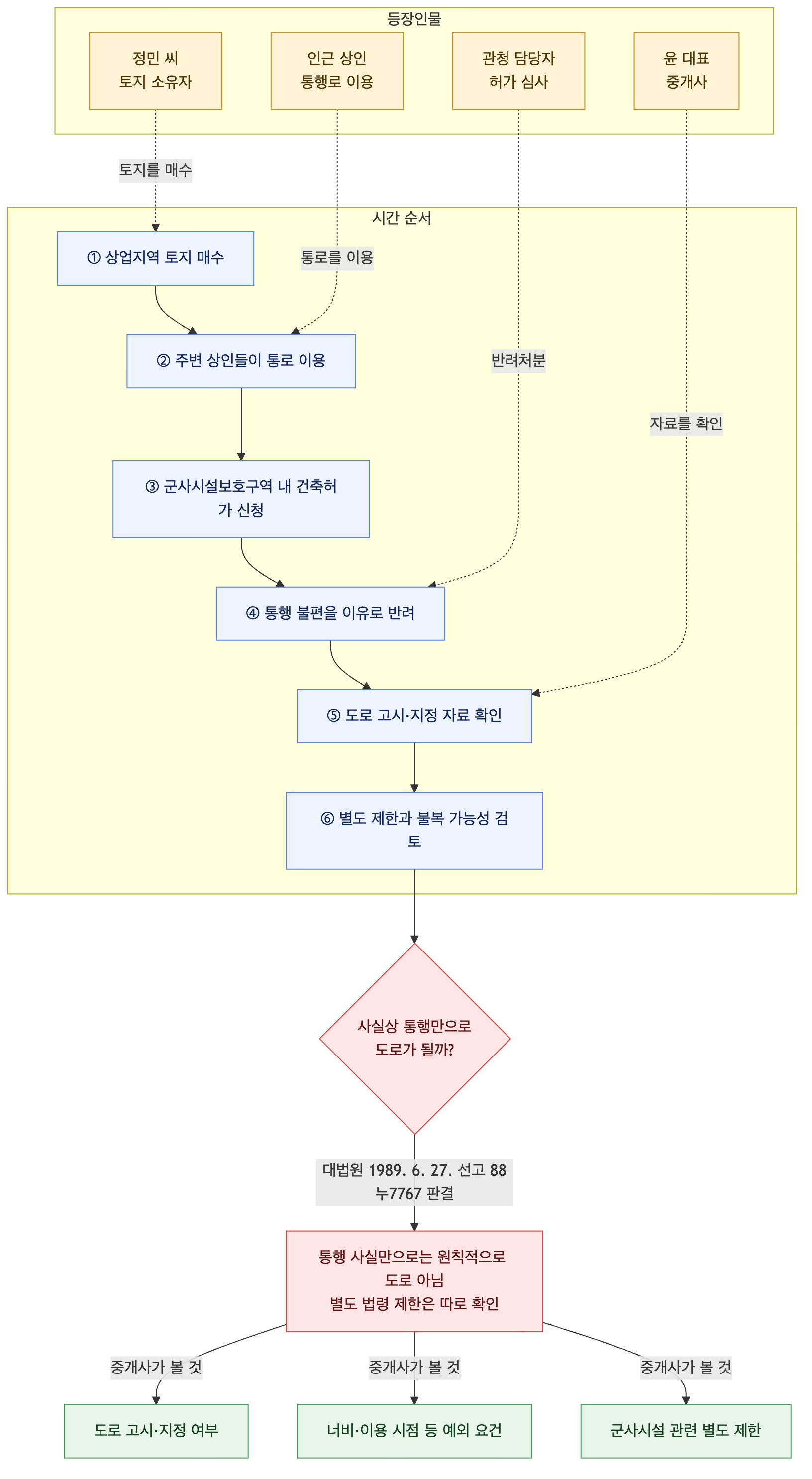 사건 구조도