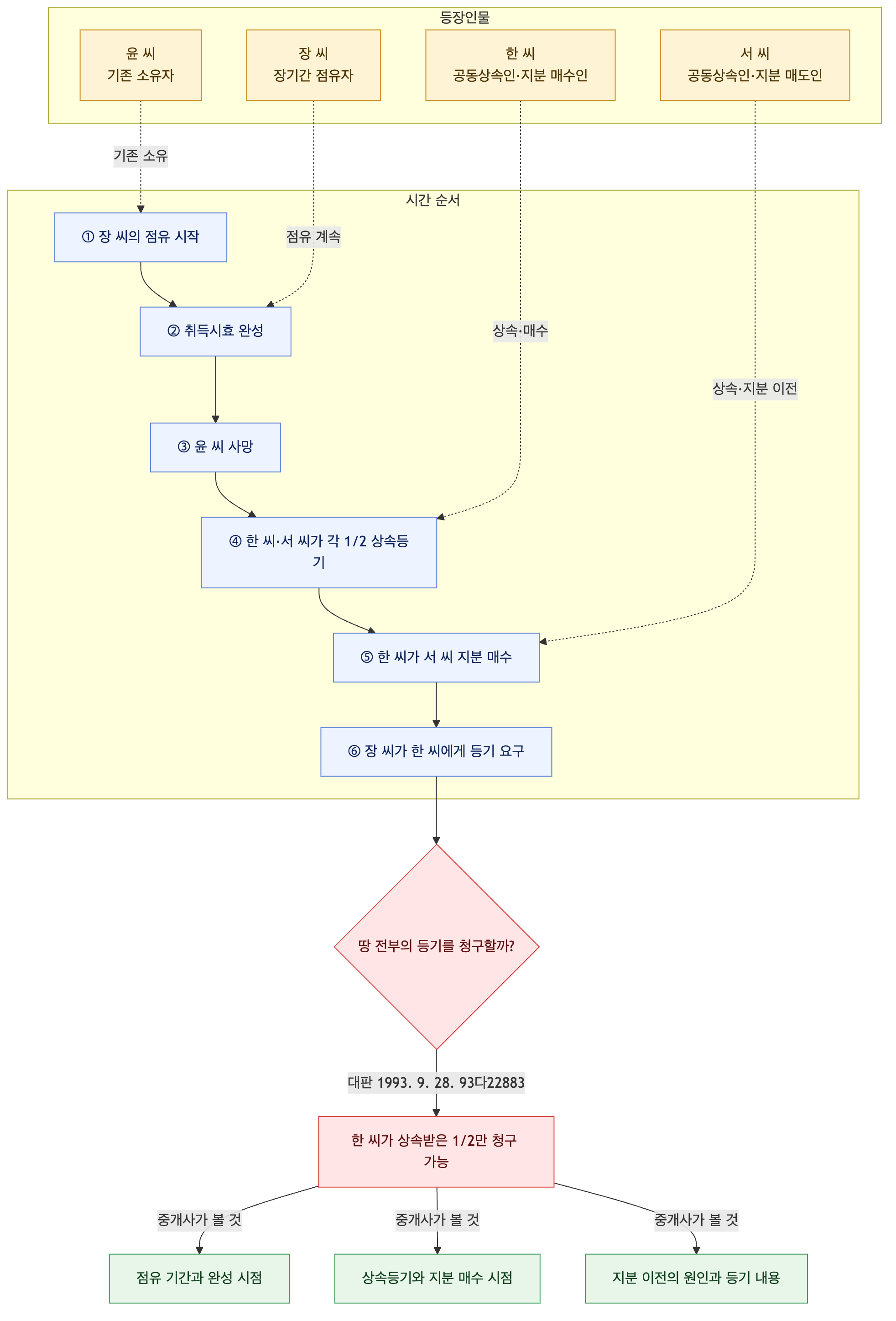 사건 구조도