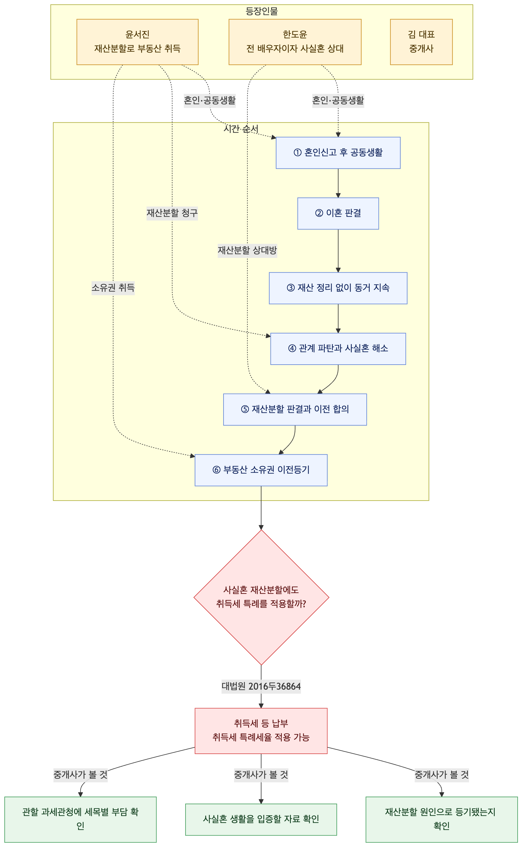 사건 구조도