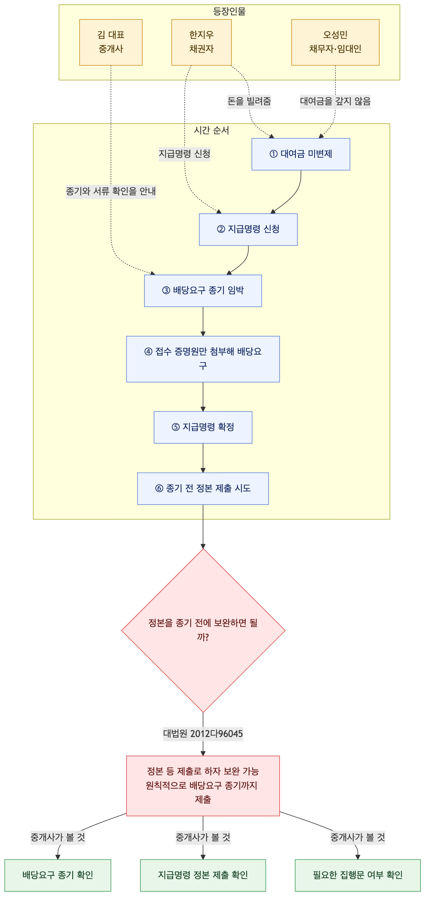 사건 구조도
