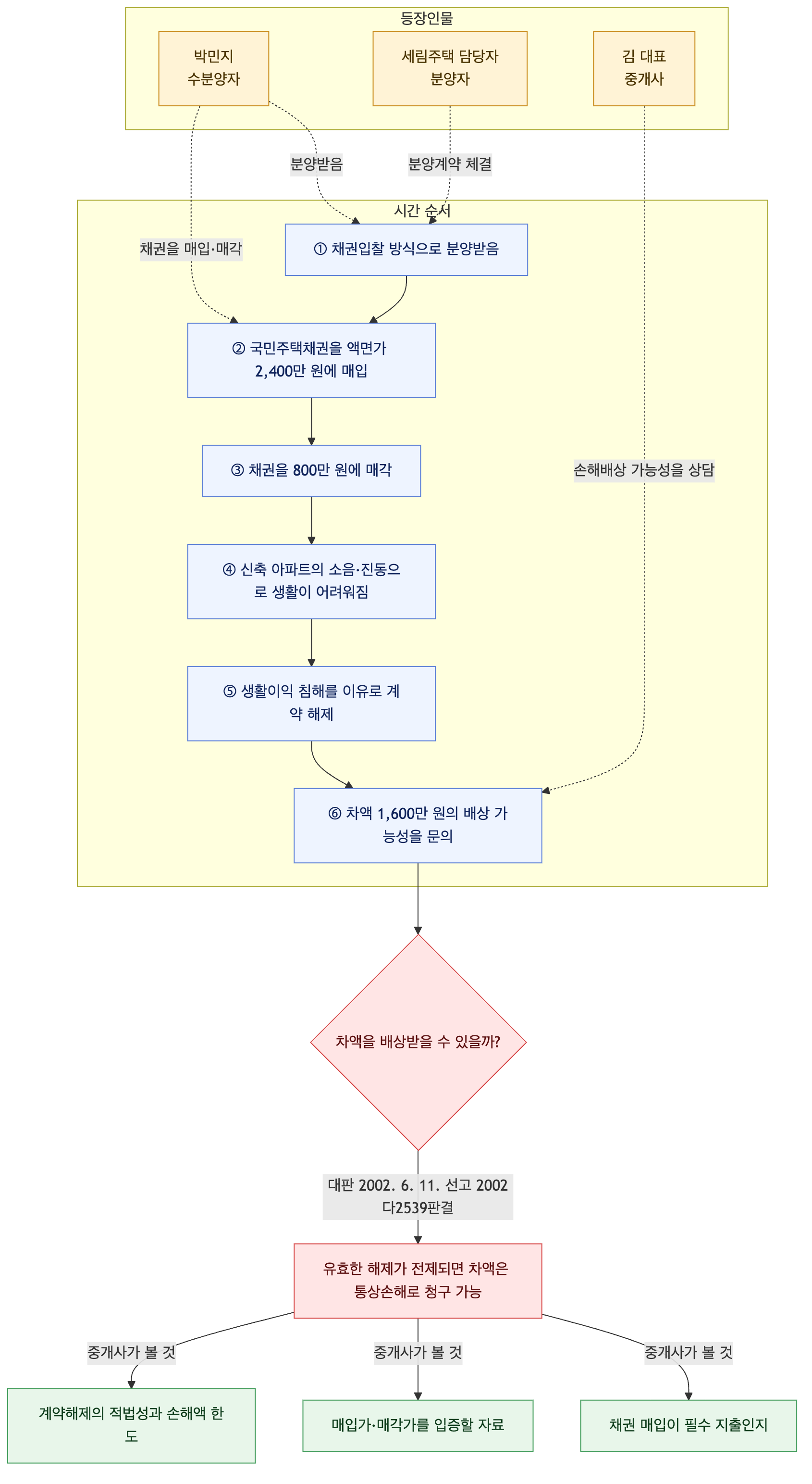 사건 구조도